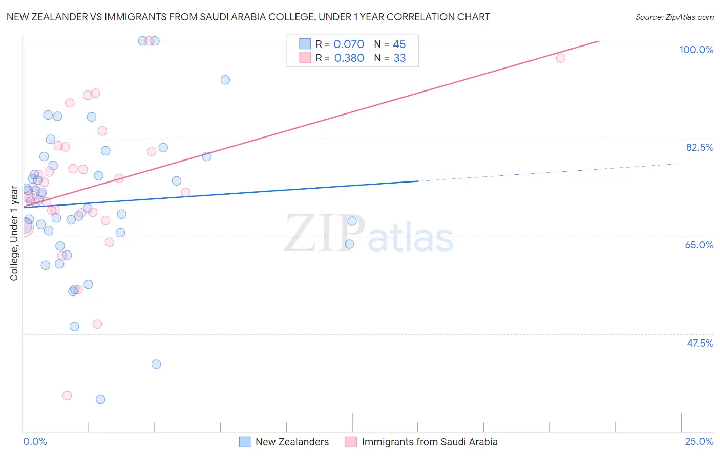 New Zealander vs Immigrants from Saudi Arabia College, Under 1 year