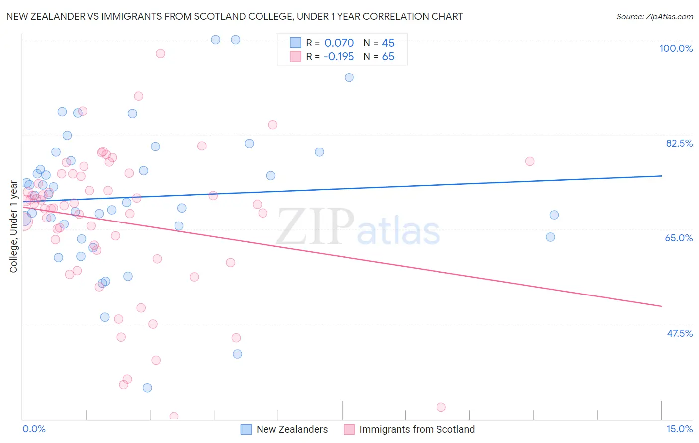 New Zealander vs Immigrants from Scotland College, Under 1 year