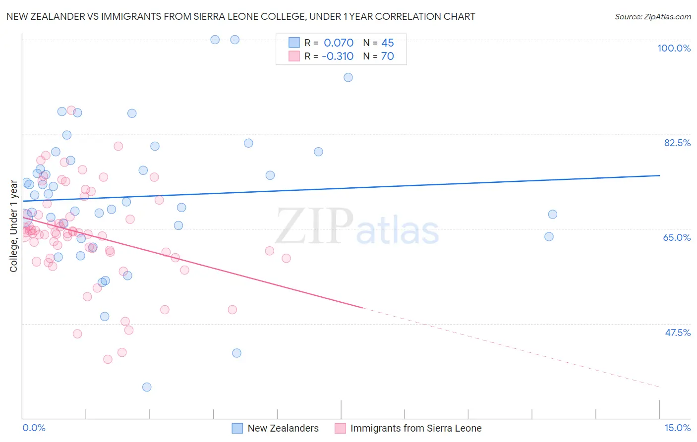 New Zealander vs Immigrants from Sierra Leone College, Under 1 year