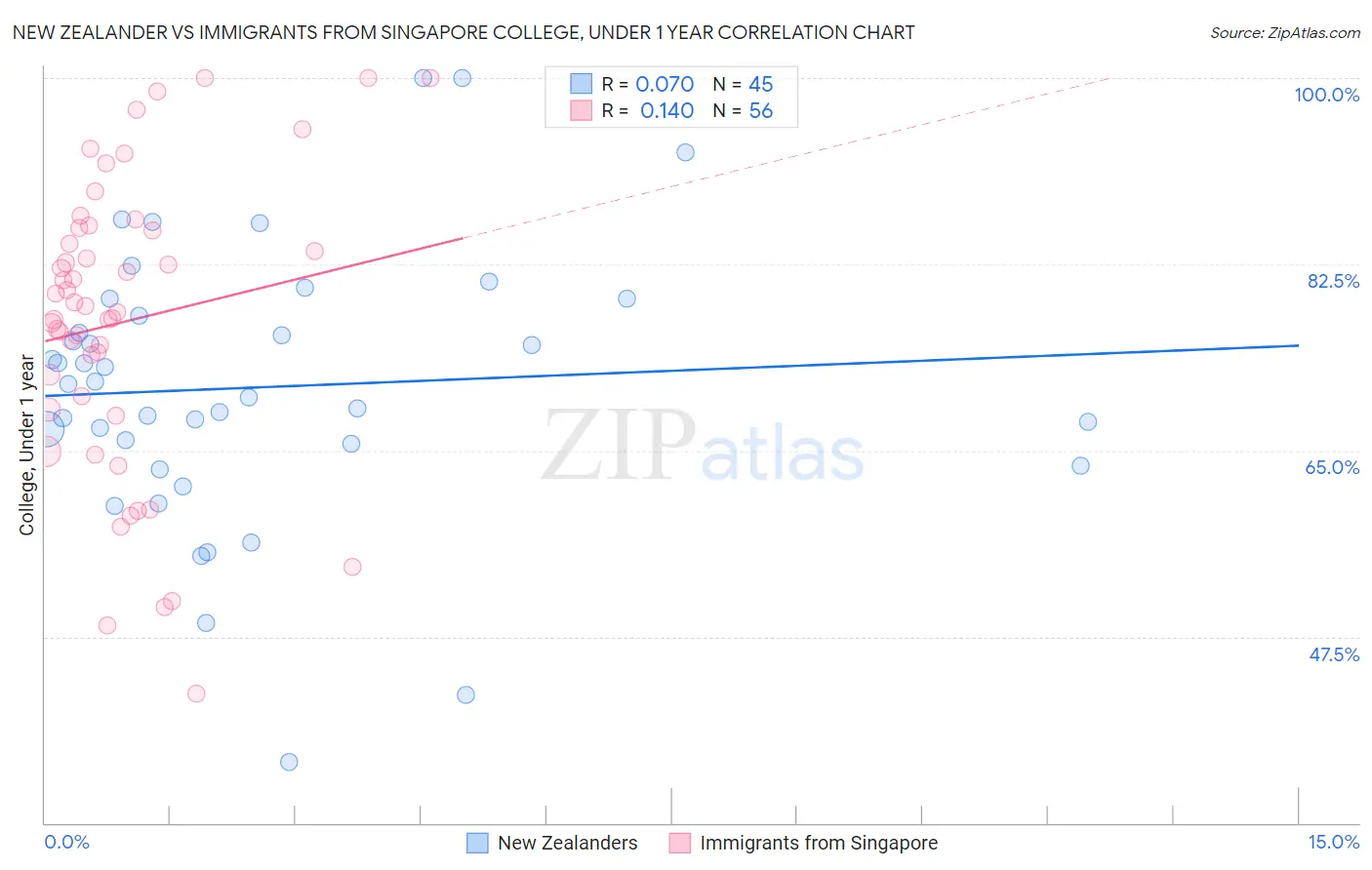 New Zealander vs Immigrants from Singapore College, Under 1 year