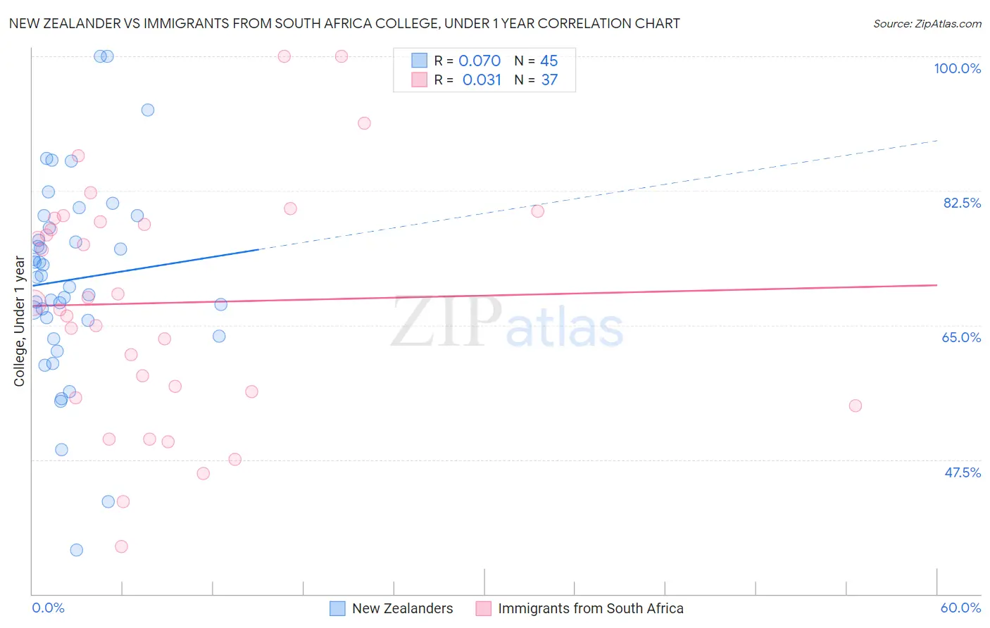 New Zealander vs Immigrants from South Africa College, Under 1 year