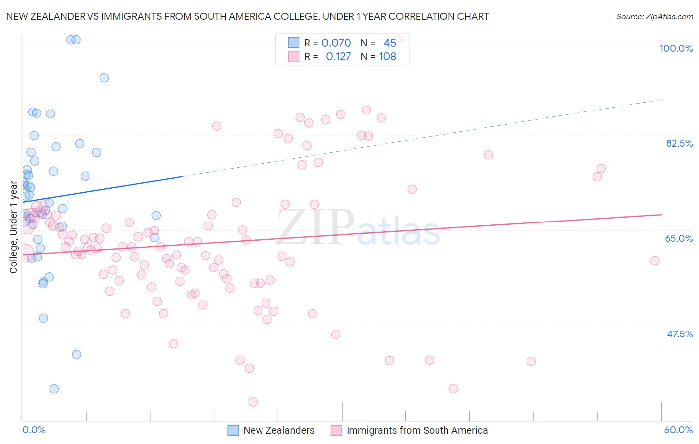 New Zealander vs Immigrants from South America College, Under 1 year
