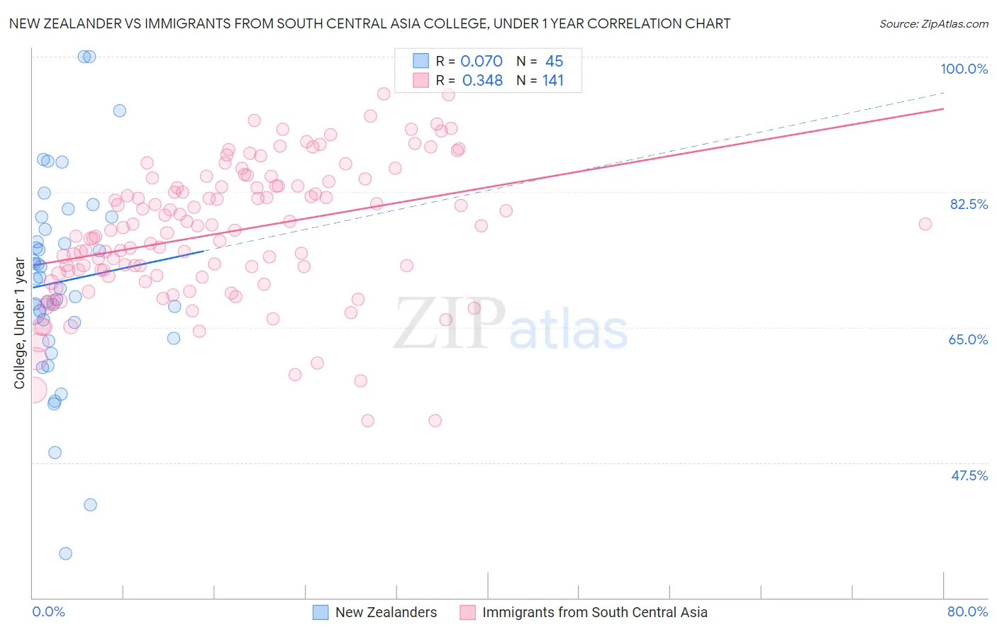 New Zealander vs Immigrants from South Central Asia College, Under 1 year