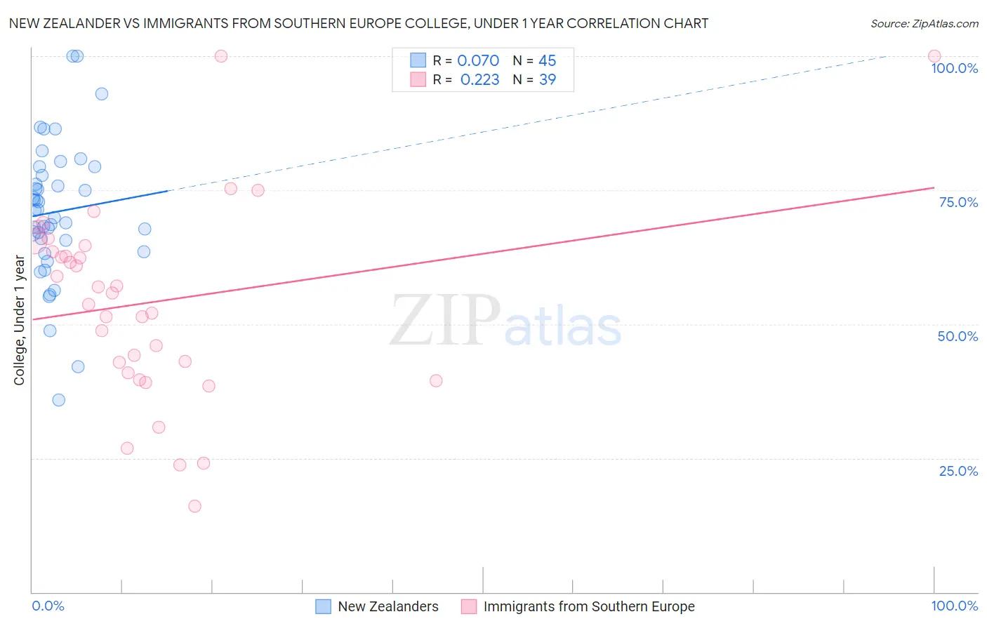 New Zealander vs Immigrants from Southern Europe College, Under 1 year