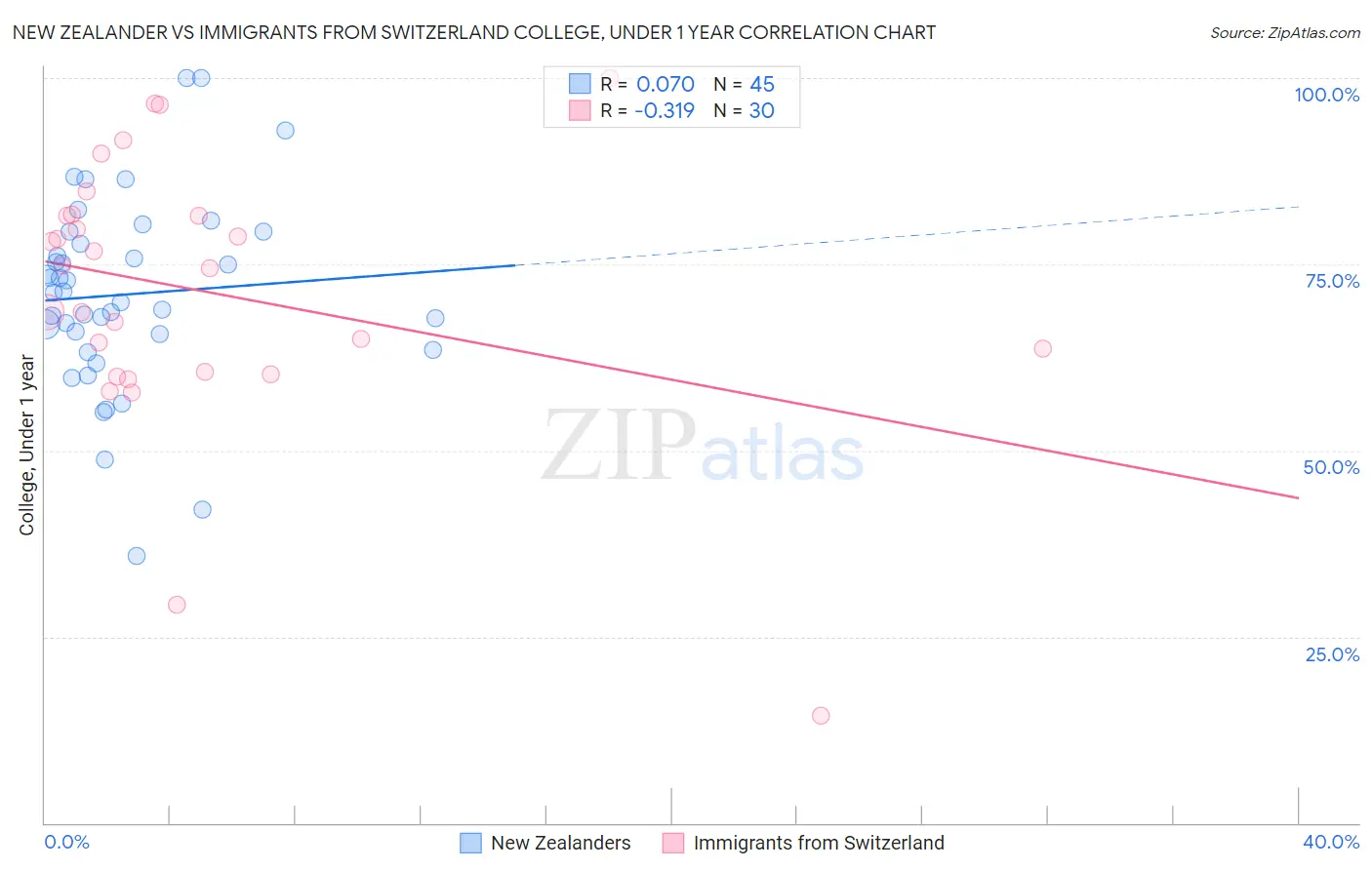 New Zealander vs Immigrants from Switzerland College, Under 1 year