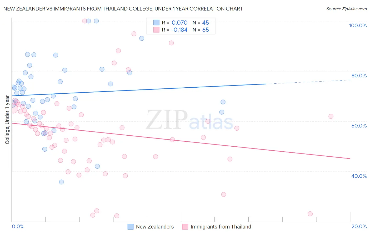 New Zealander vs Immigrants from Thailand College, Under 1 year