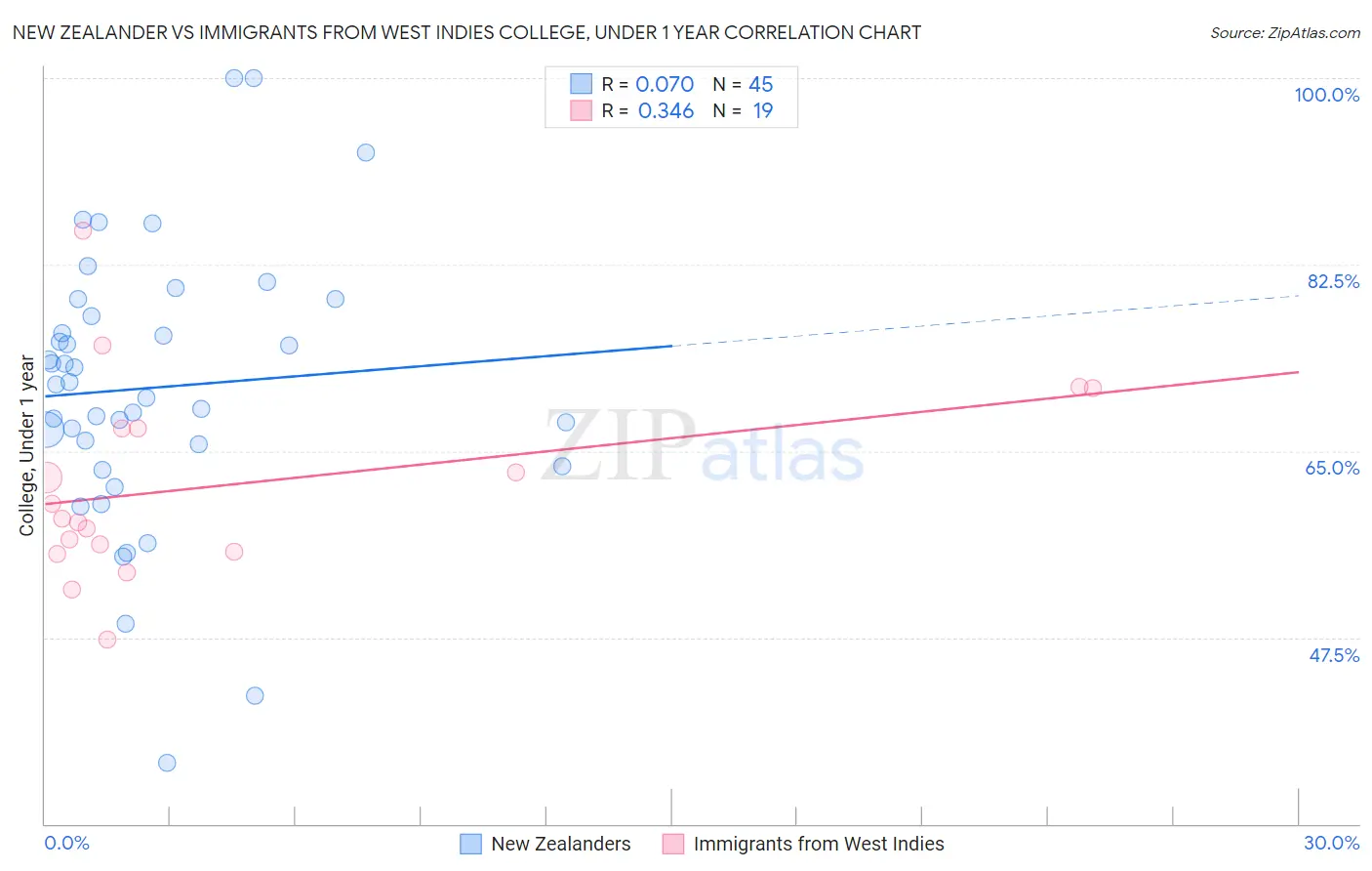 New Zealander vs Immigrants from West Indies College, Under 1 year