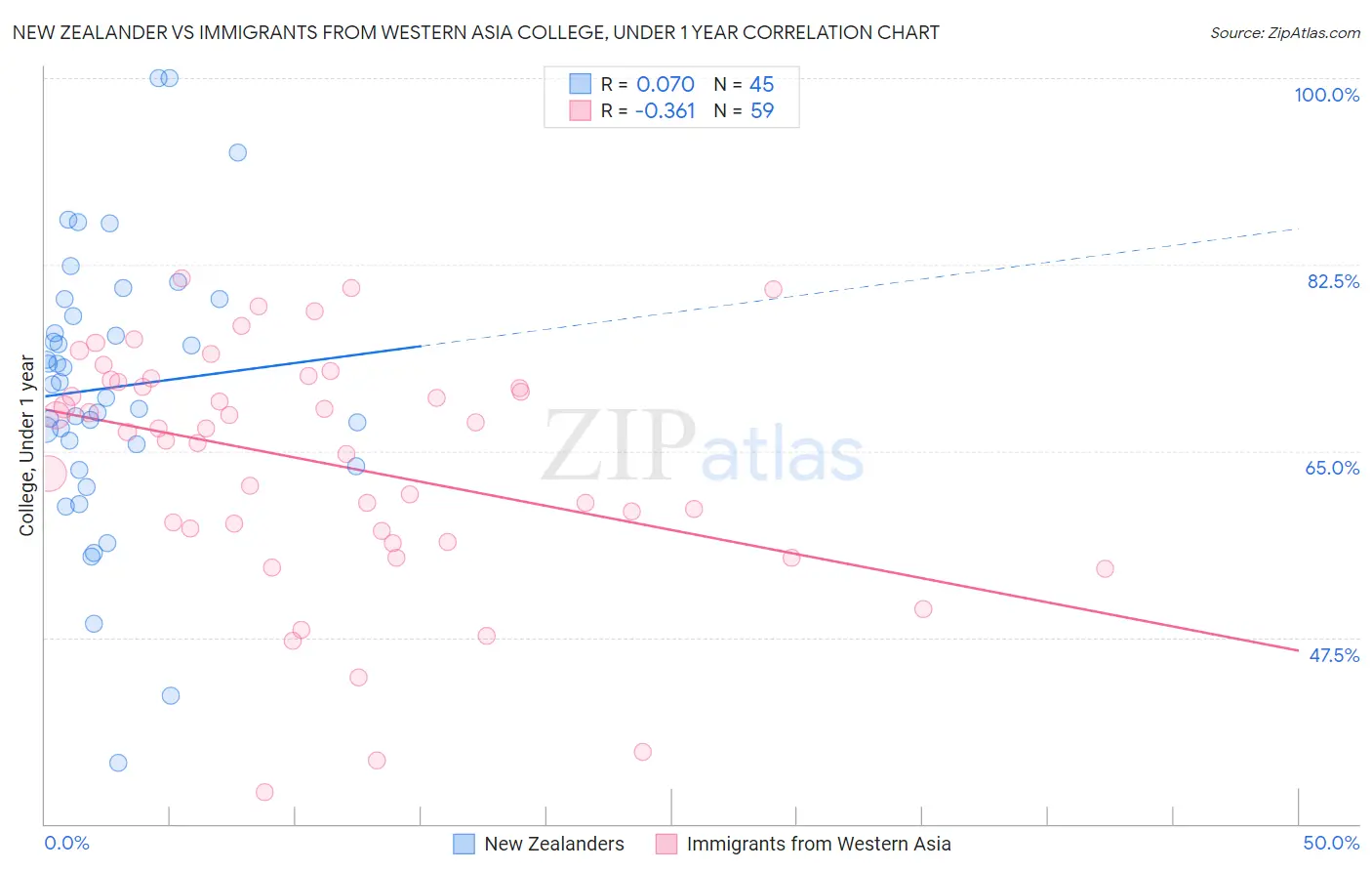 New Zealander vs Immigrants from Western Asia College, Under 1 year