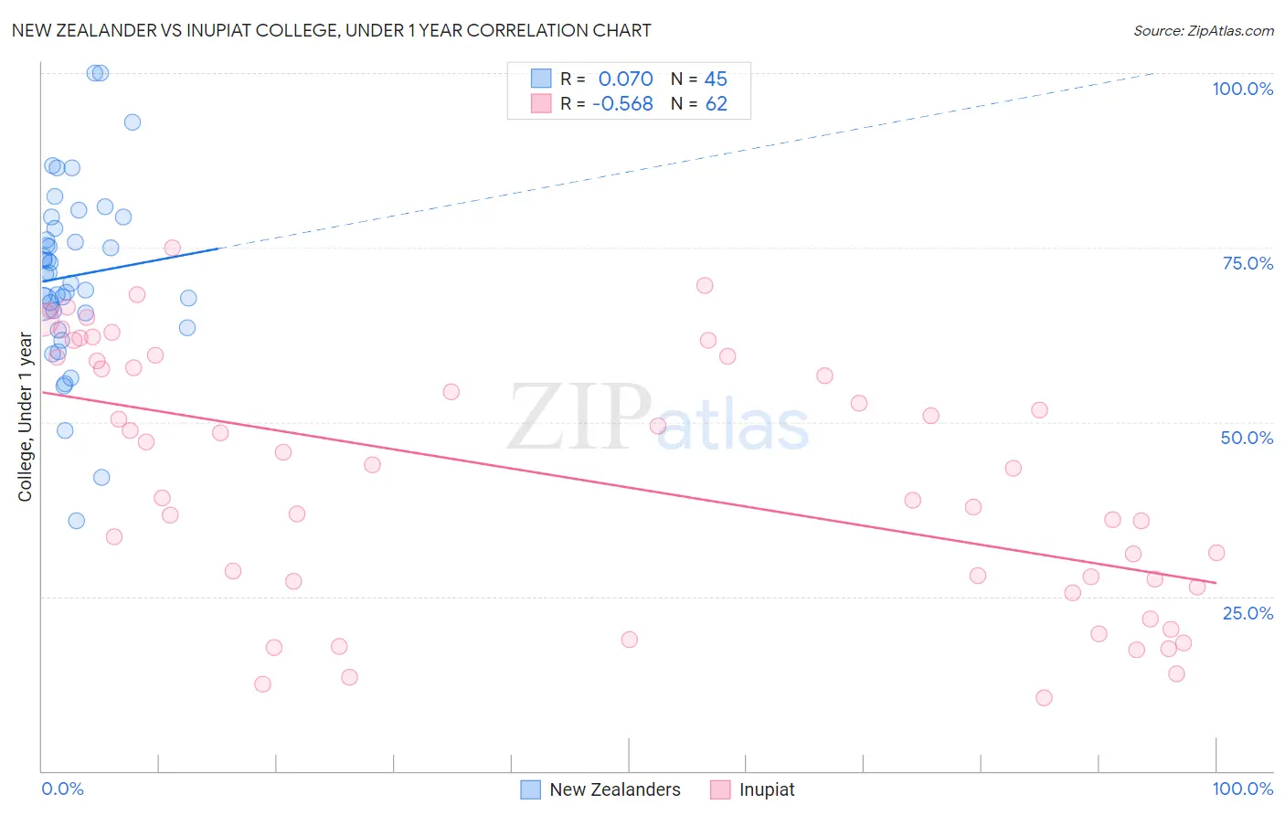 New Zealander vs Inupiat College, Under 1 year
