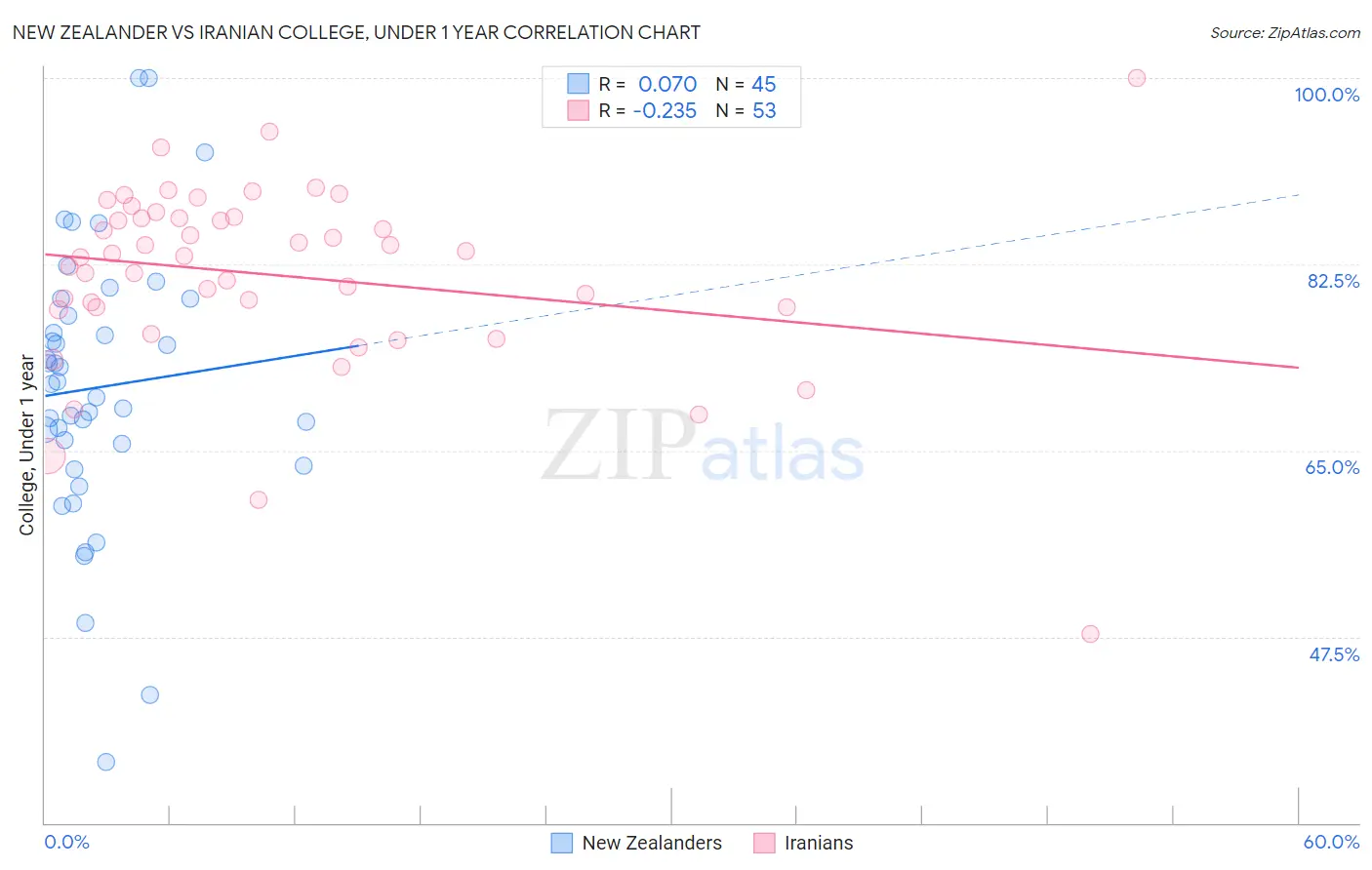 New Zealander vs Iranian College, Under 1 year