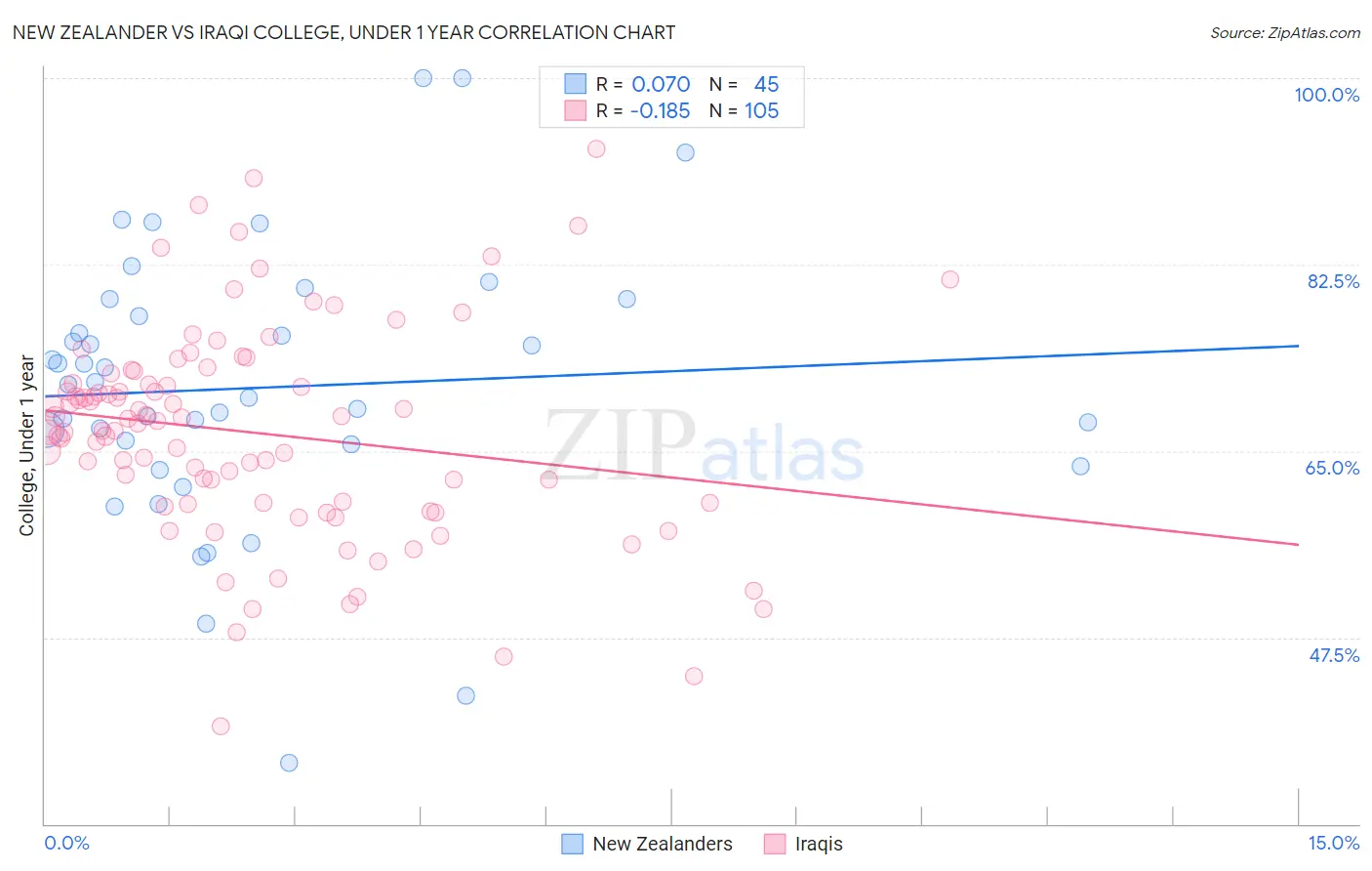 New Zealander vs Iraqi College, Under 1 year