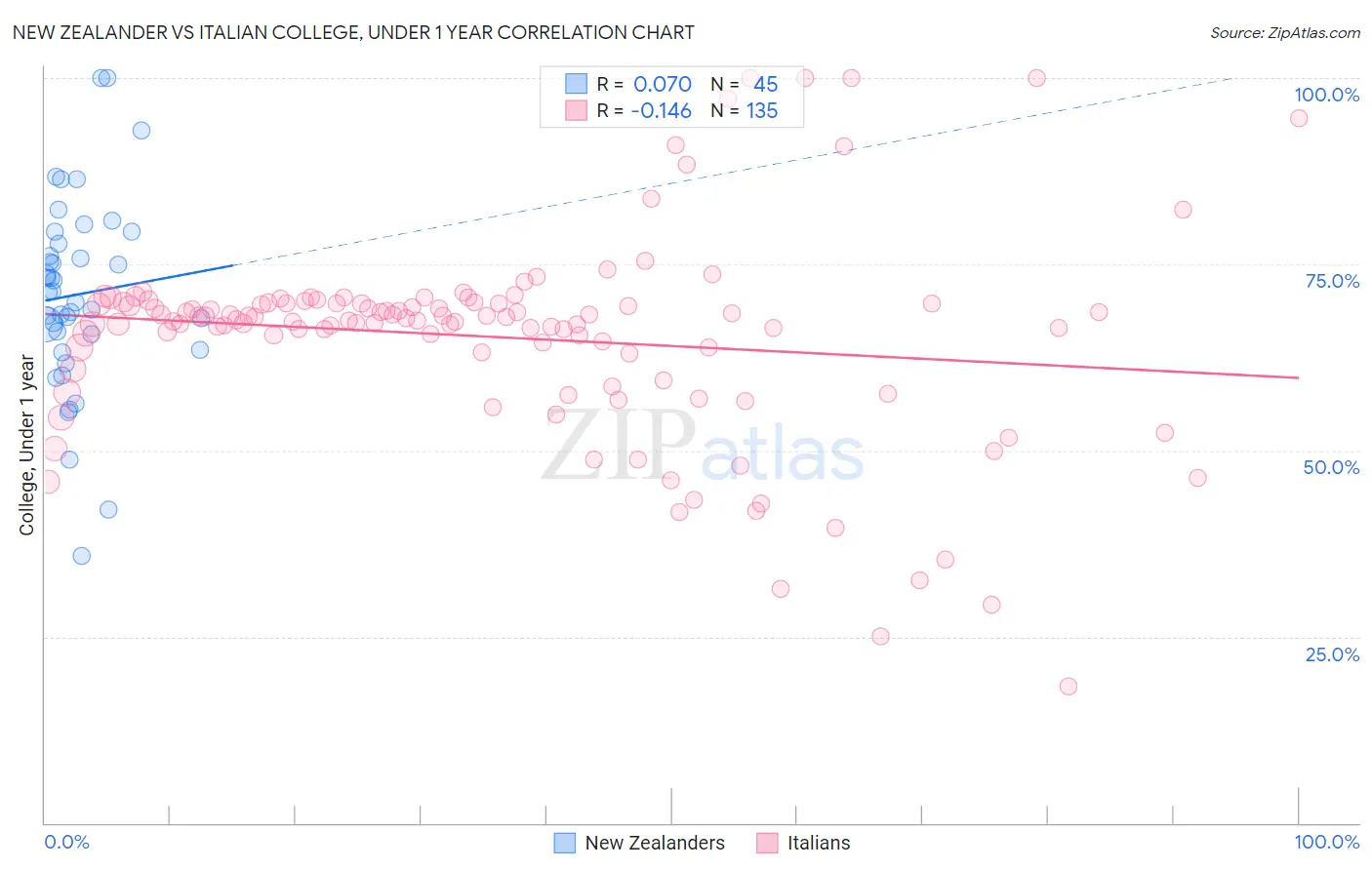 New Zealander vs Italian College, Under 1 year