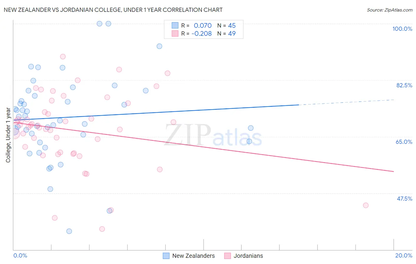 New Zealander vs Jordanian College, Under 1 year