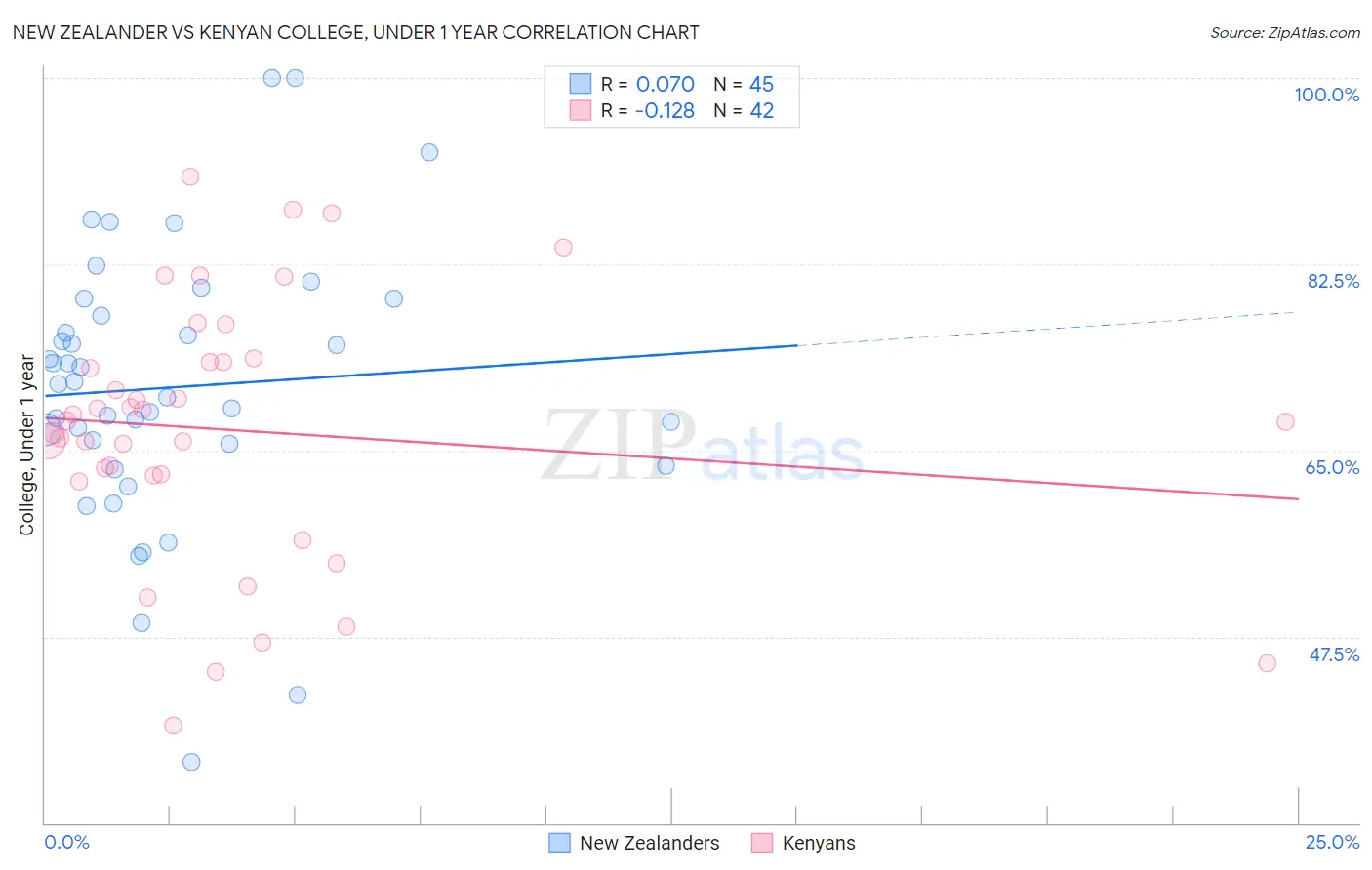 New Zealander vs Kenyan College, Under 1 year