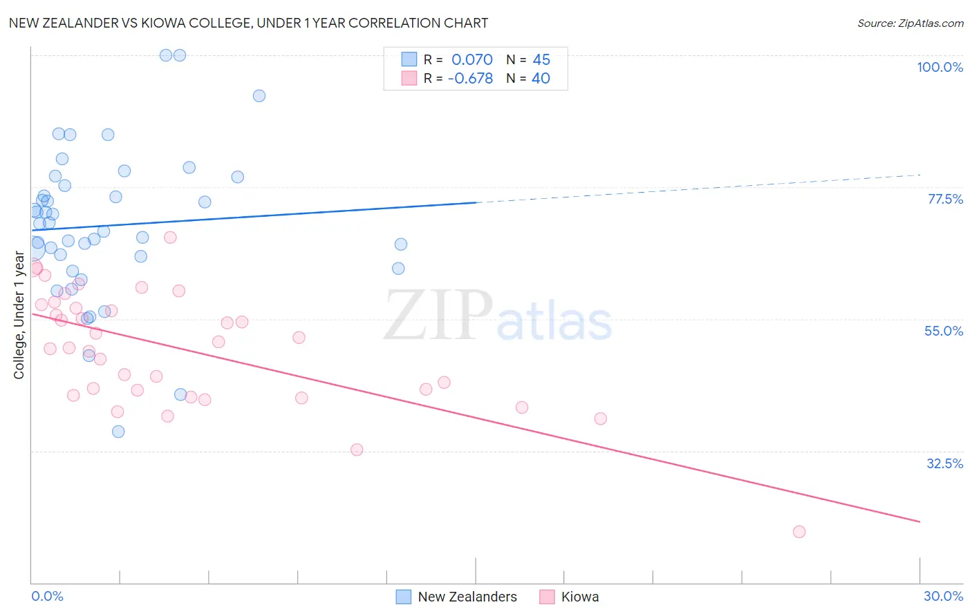 New Zealander vs Kiowa College, Under 1 year