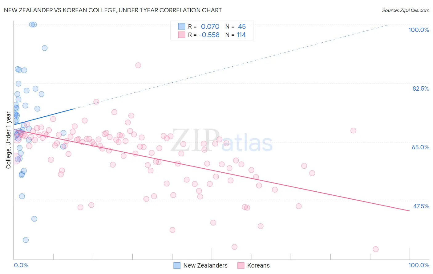 New Zealander vs Korean College, Under 1 year