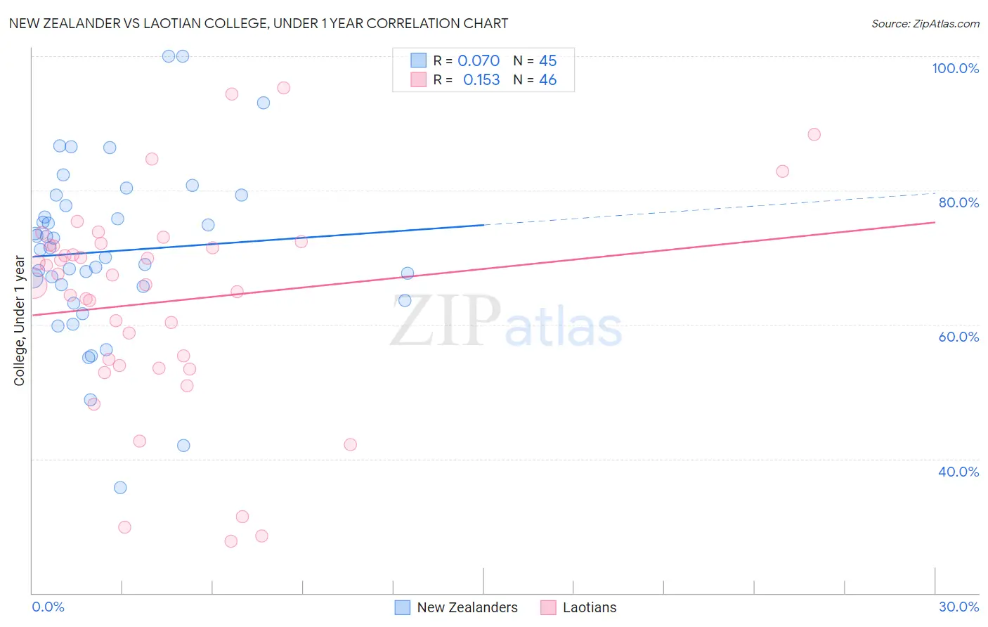 New Zealander vs Laotian College, Under 1 year