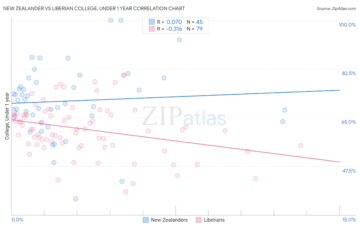 New Zealander vs Liberian College, Under 1 year