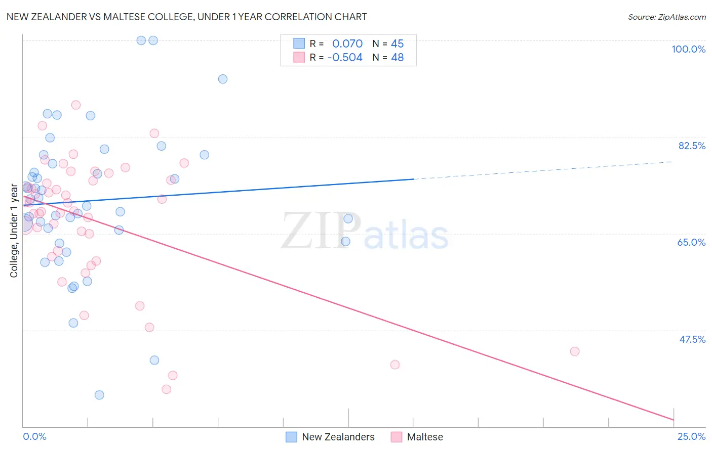 New Zealander vs Maltese College, Under 1 year