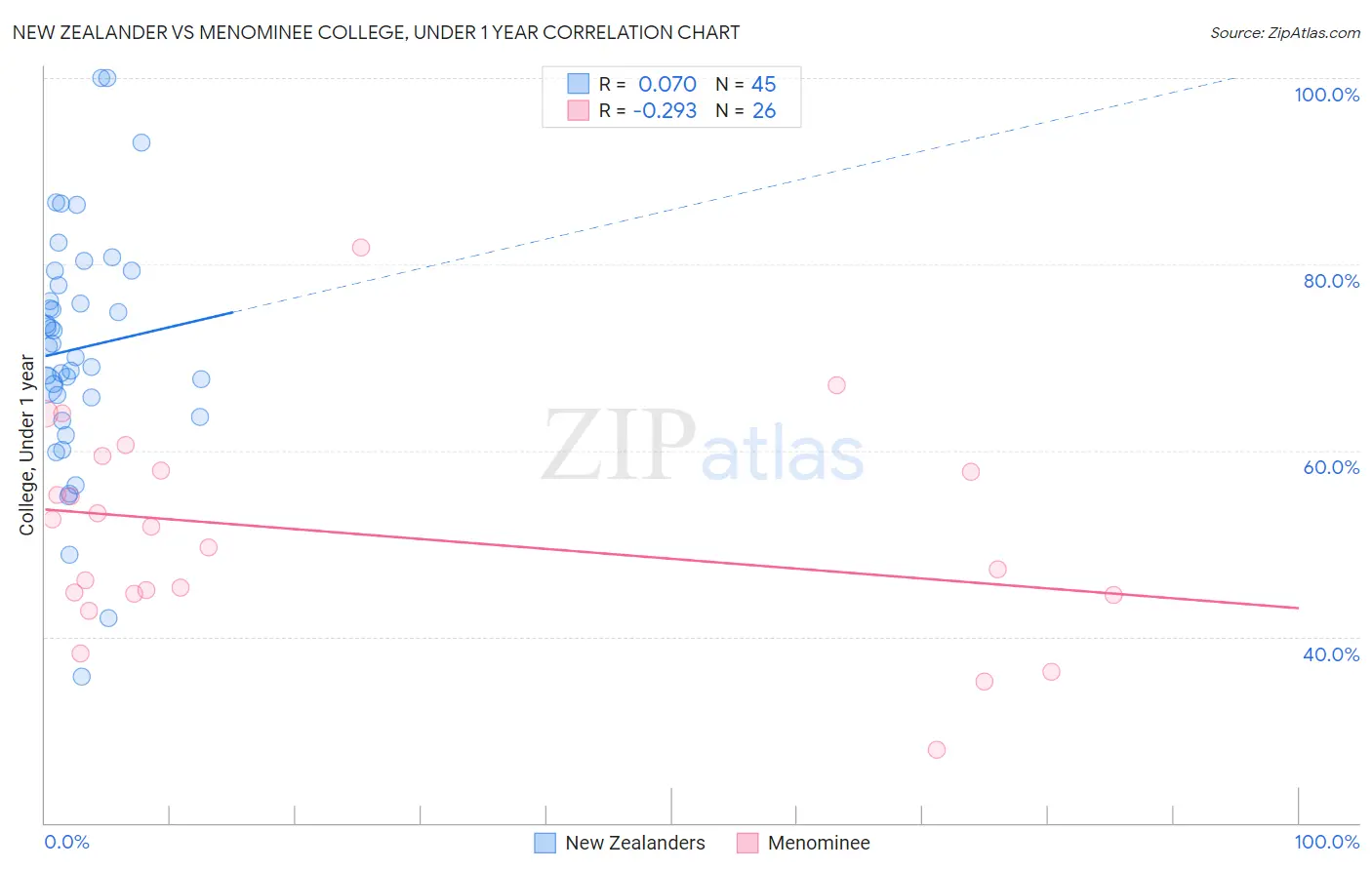 New Zealander vs Menominee College, Under 1 year