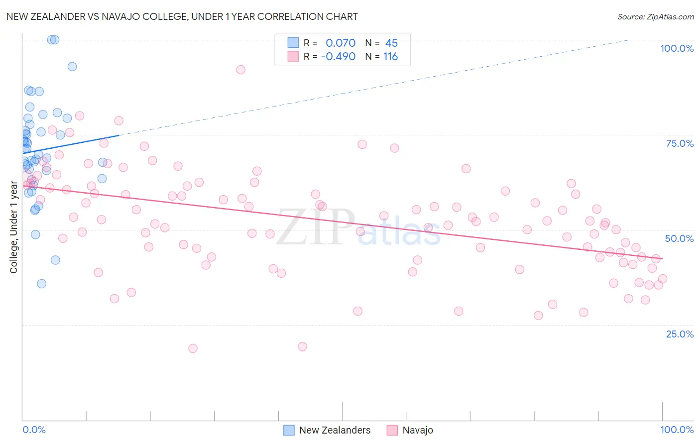 New Zealander vs Navajo College, Under 1 year
