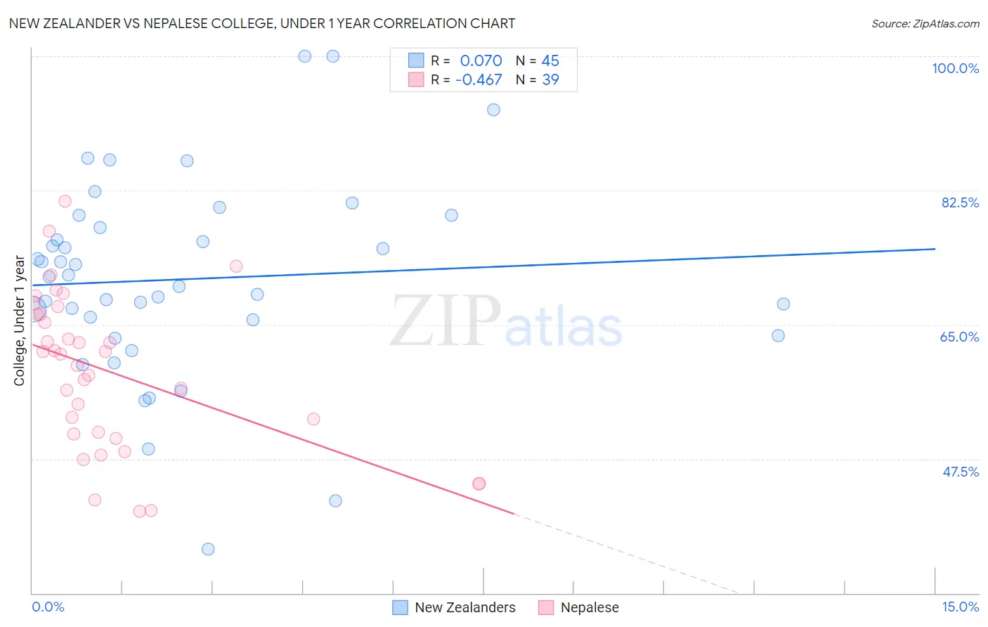 New Zealander vs Nepalese College, Under 1 year