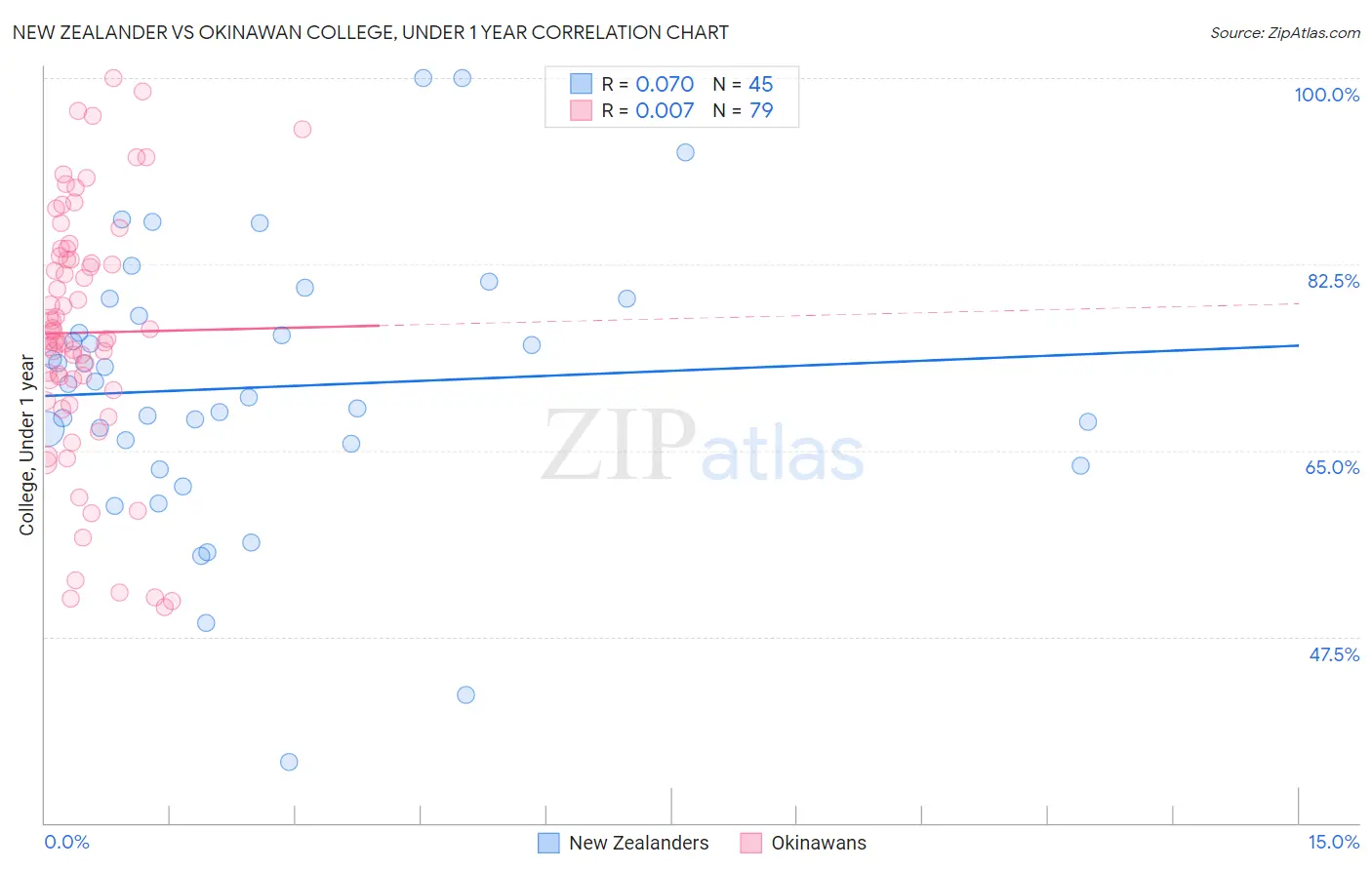 New Zealander vs Okinawan College, Under 1 year