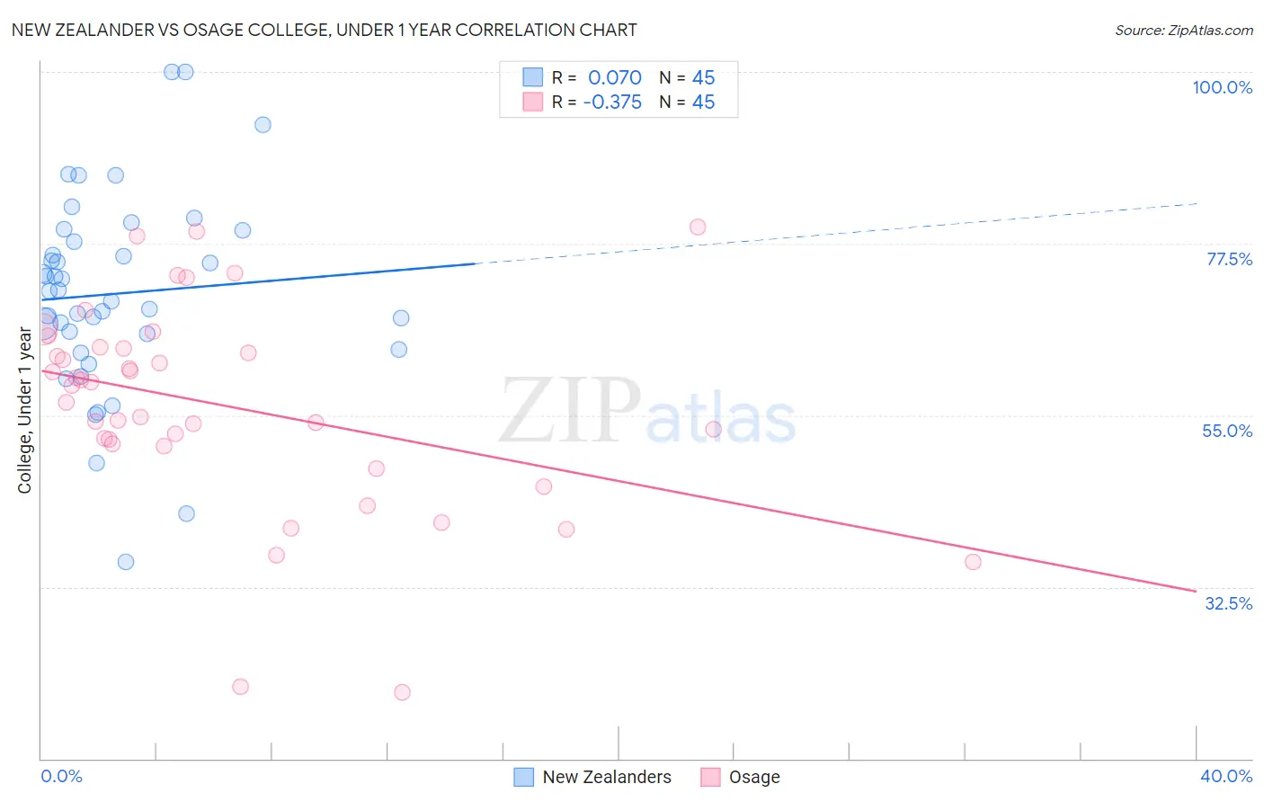 New Zealander vs Osage College, Under 1 year