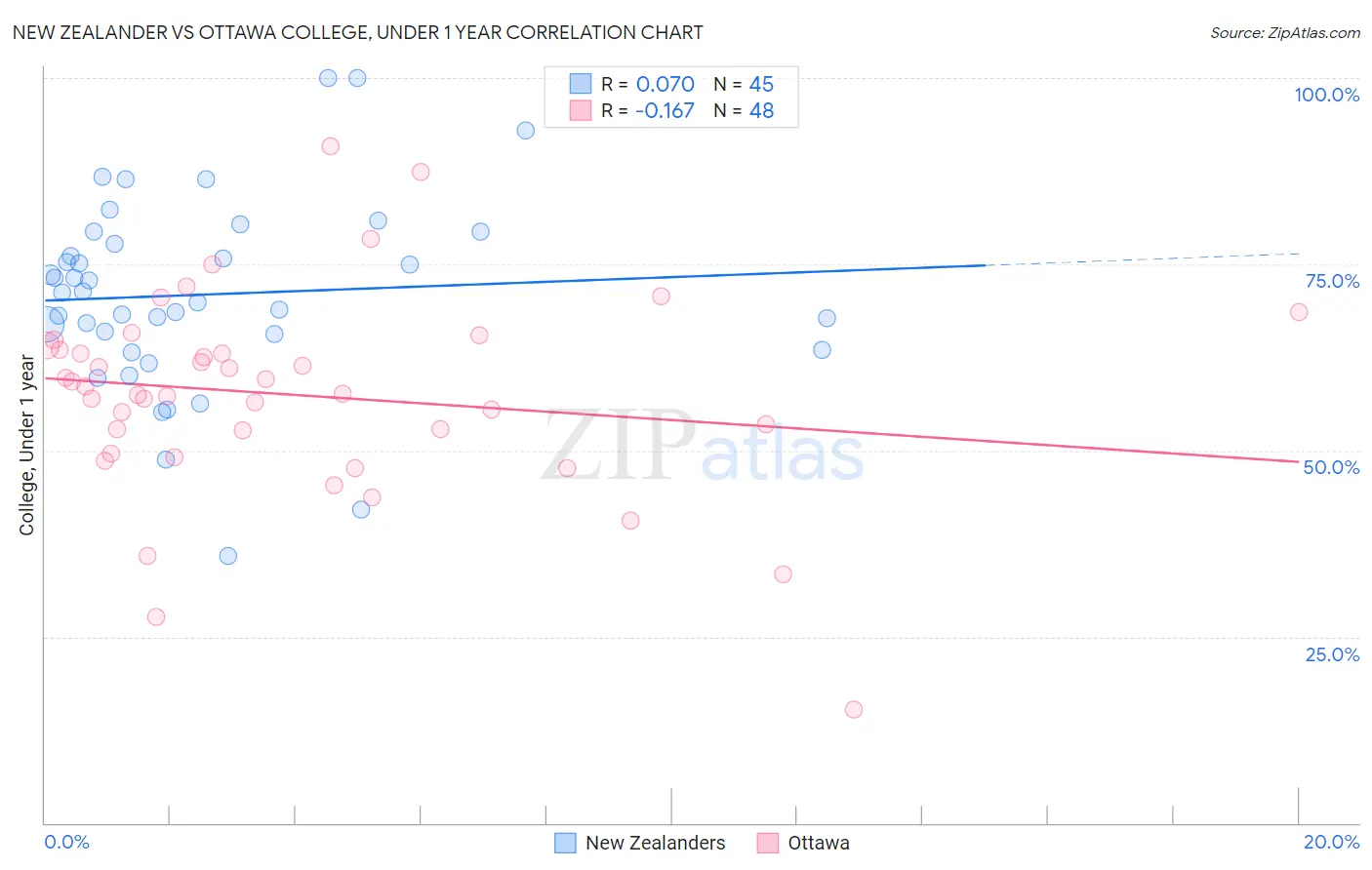 New Zealander vs Ottawa College, Under 1 year
