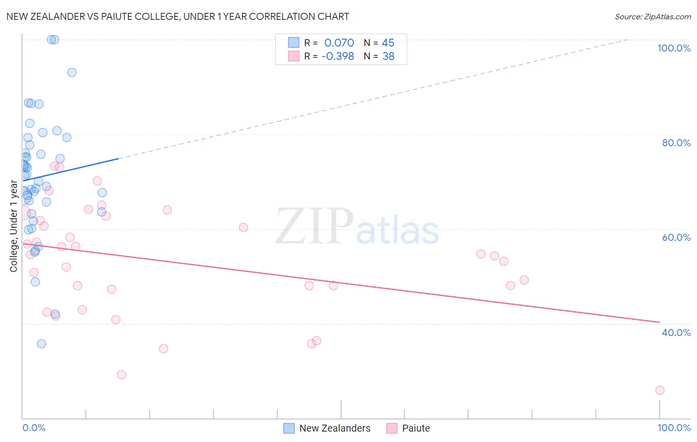 New Zealander vs Paiute College, Under 1 year