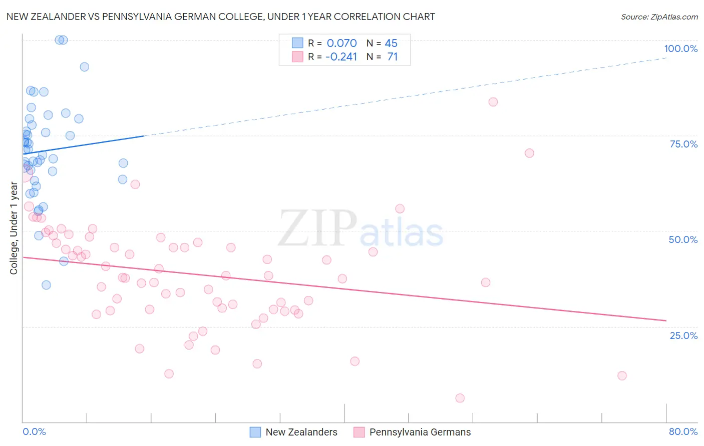 New Zealander vs Pennsylvania German College, Under 1 year