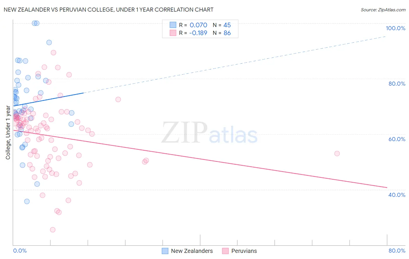 New Zealander vs Peruvian College, Under 1 year