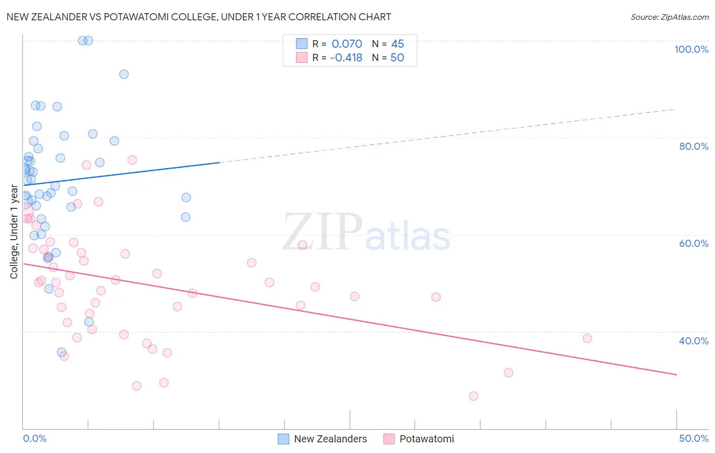 New Zealander vs Potawatomi College, Under 1 year