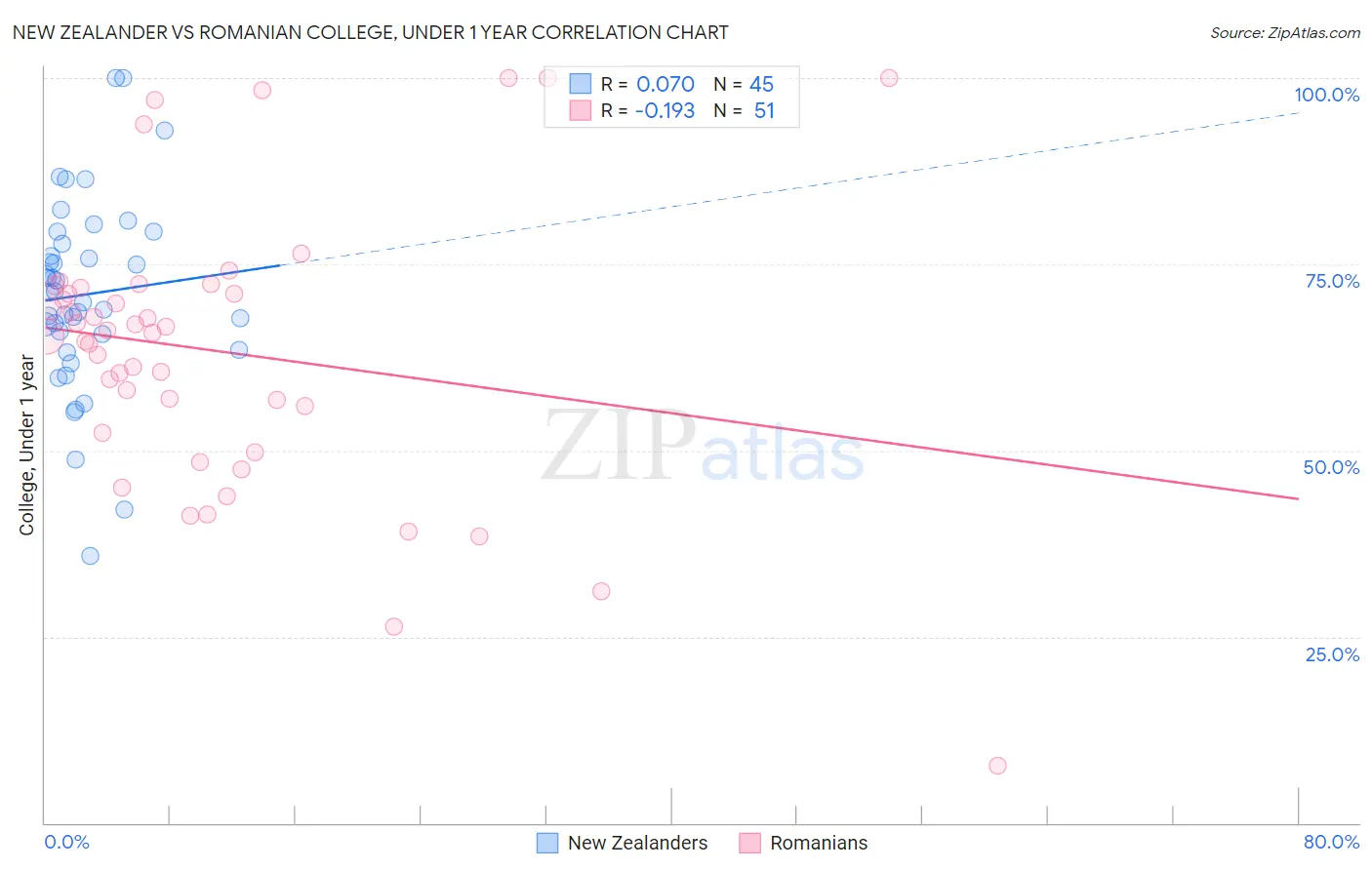 New Zealander vs Romanian College, Under 1 year