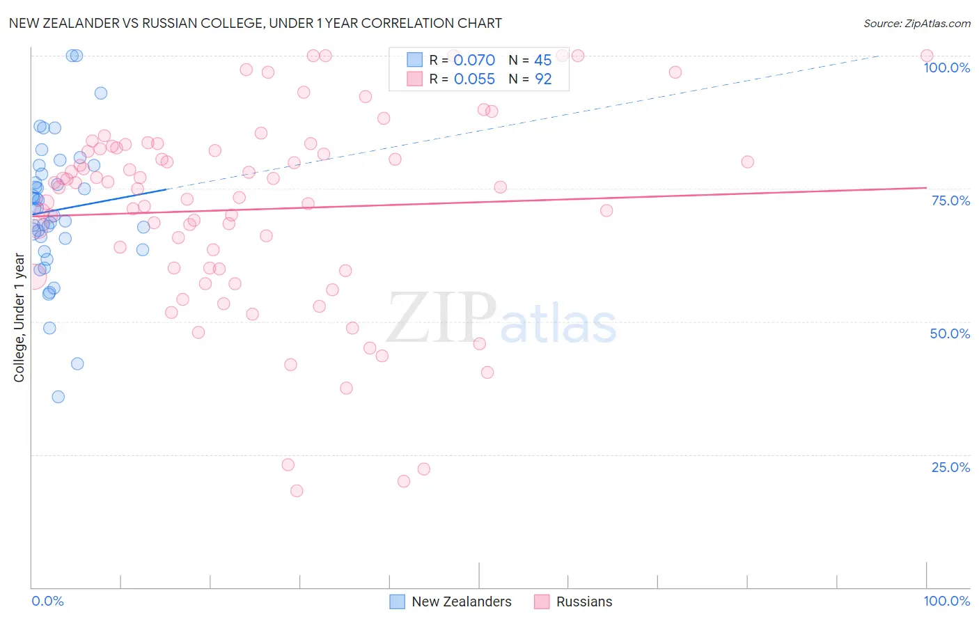 New Zealander vs Russian College, Under 1 year