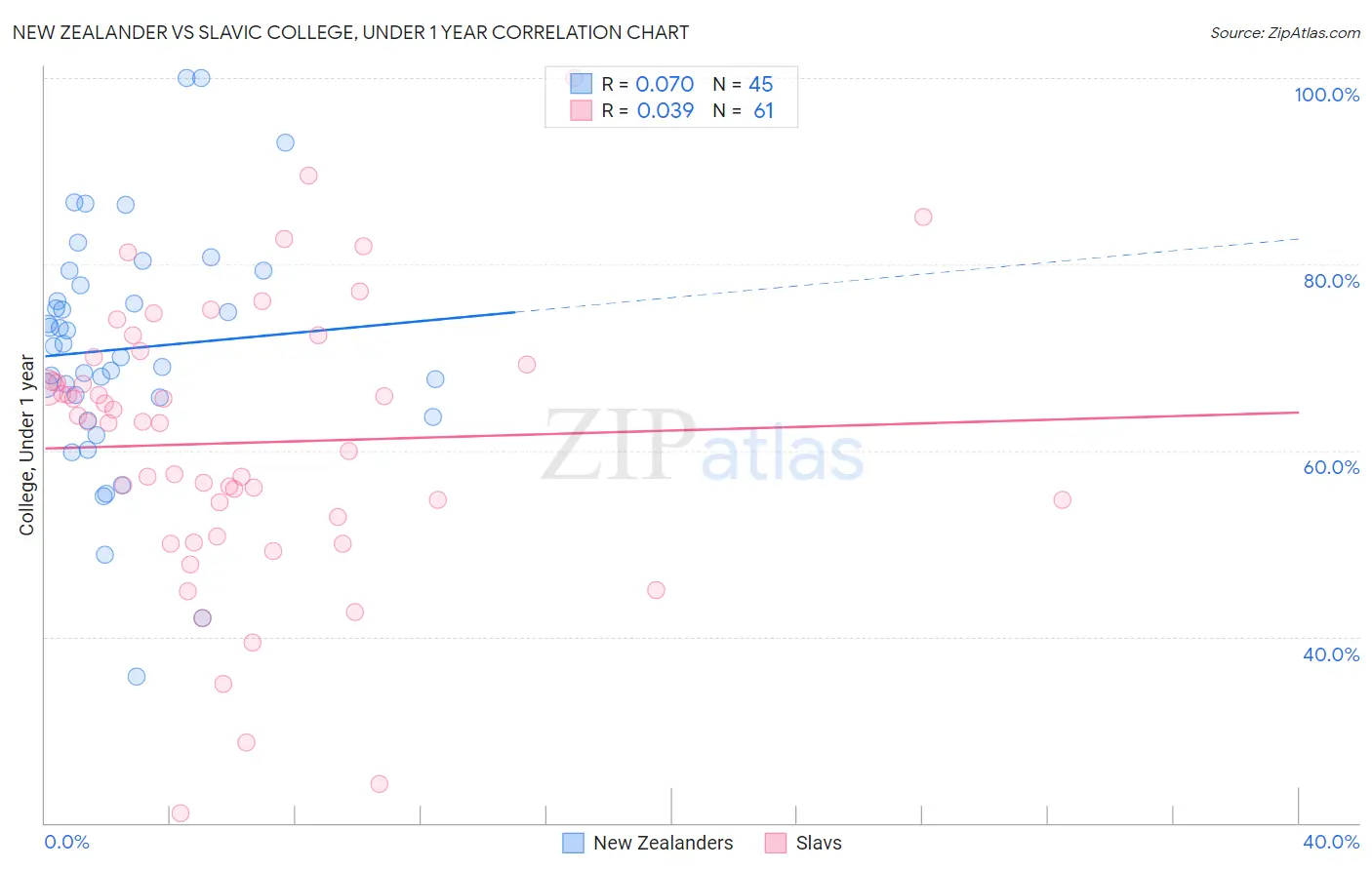 New Zealander vs Slavic College, Under 1 year