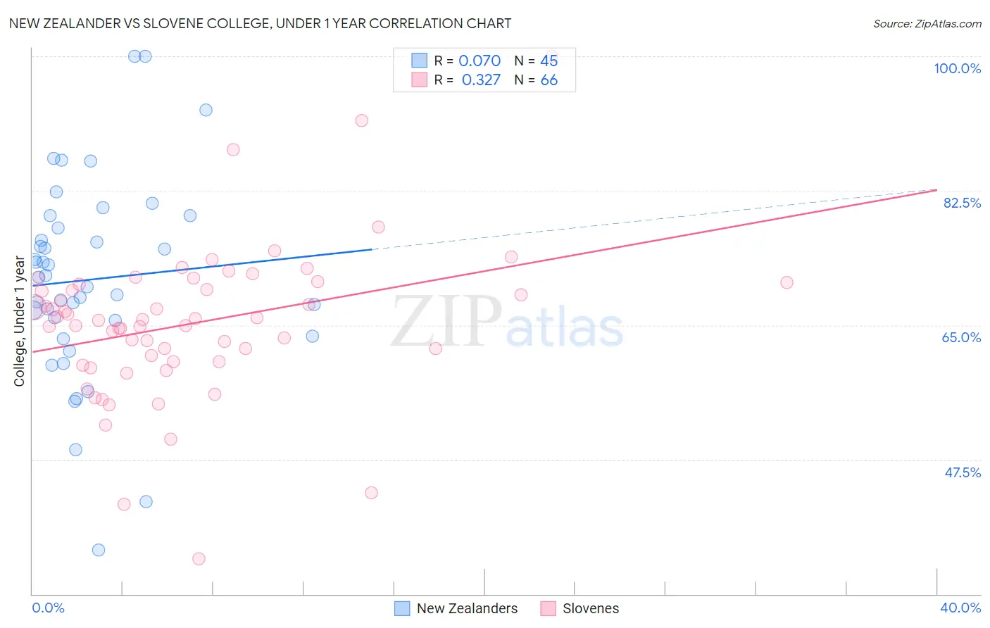 New Zealander vs Slovene College, Under 1 year
