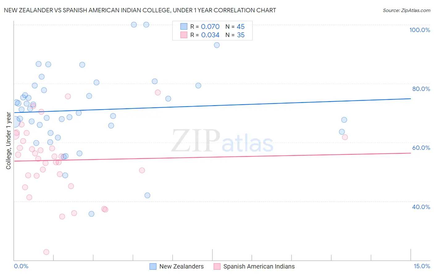 New Zealander vs Spanish American Indian College, Under 1 year