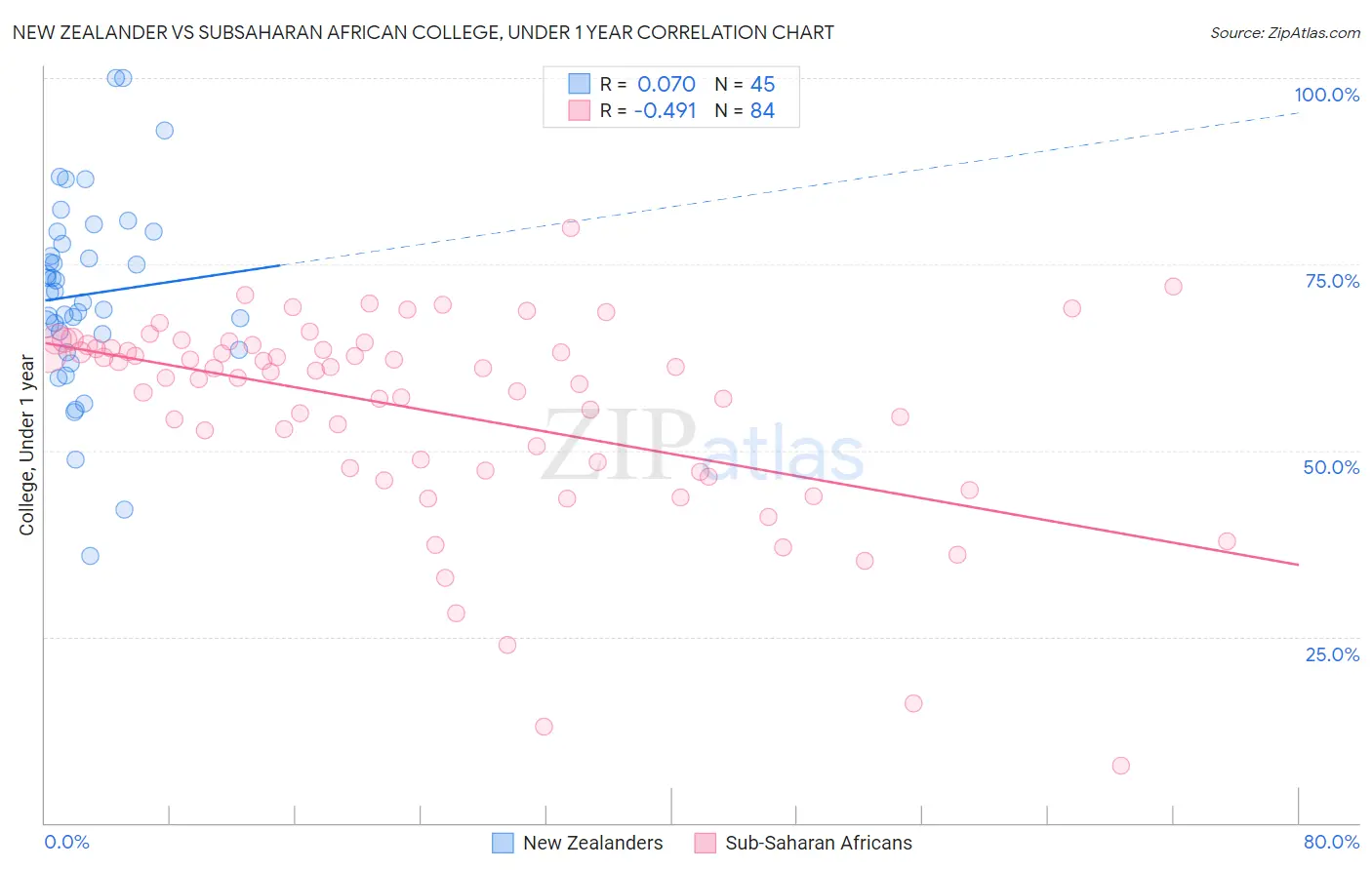 New Zealander vs Subsaharan African College, Under 1 year