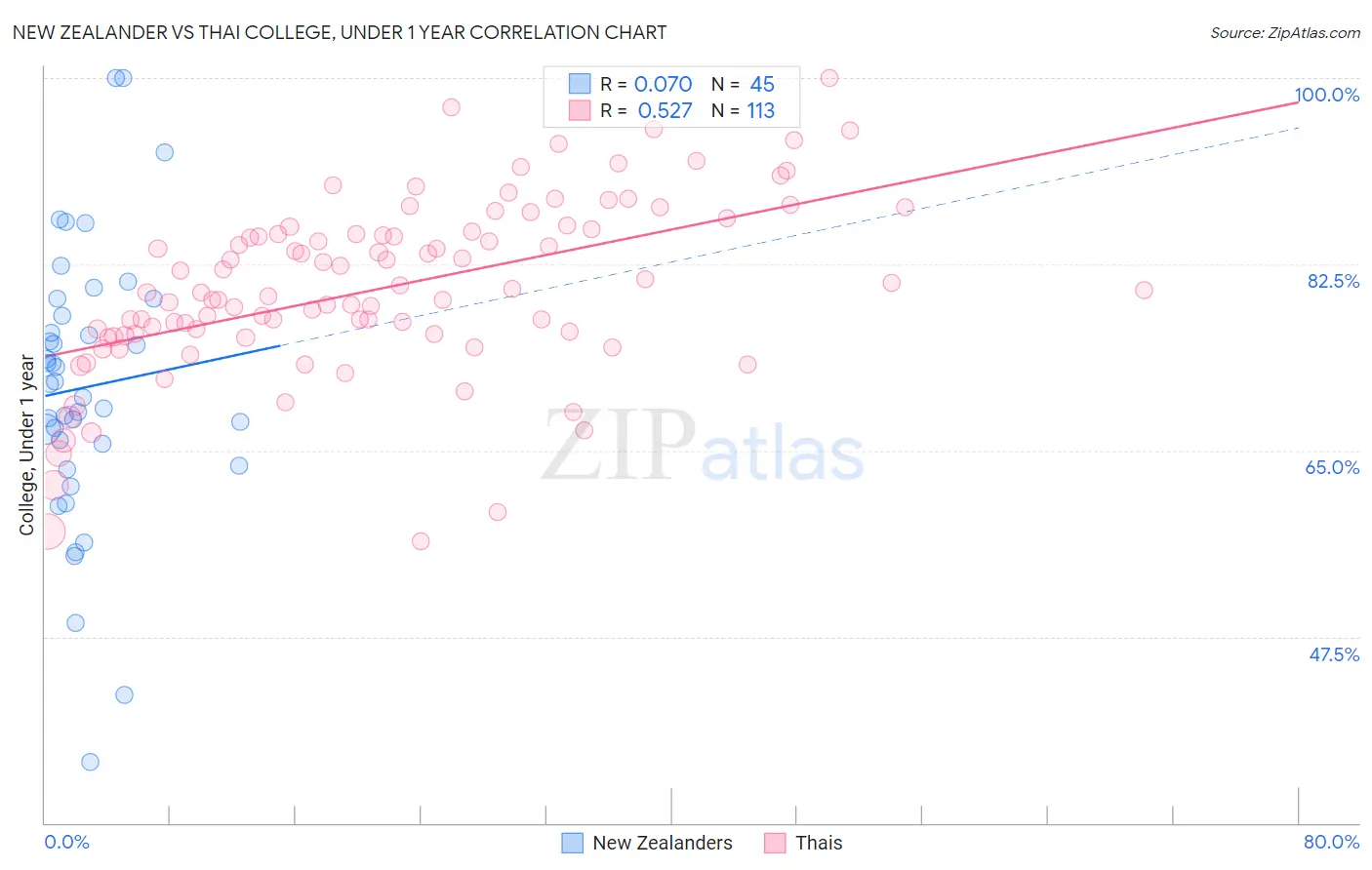 New Zealander vs Thai College, Under 1 year