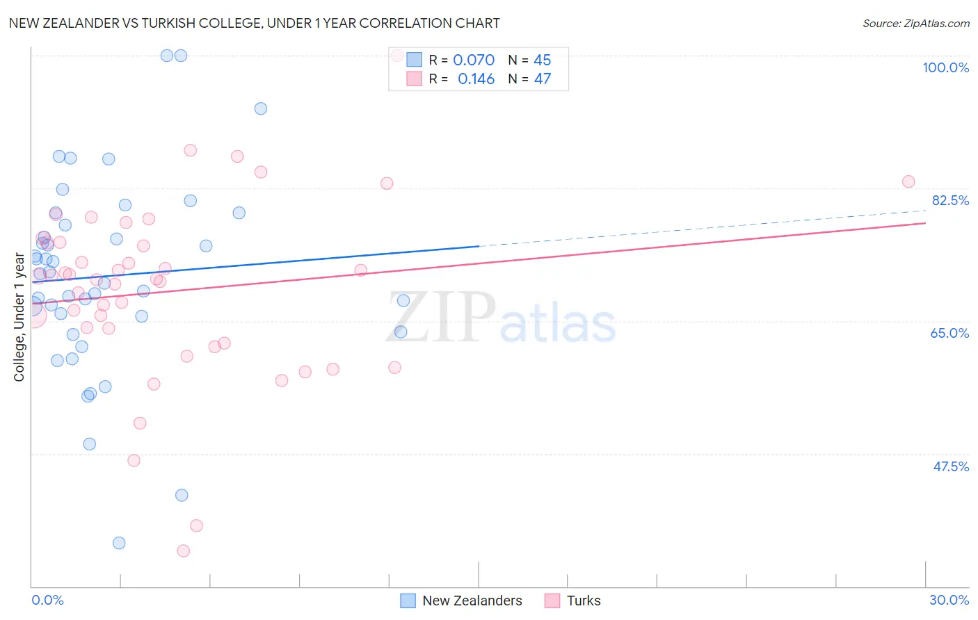 New Zealander vs Turkish College, Under 1 year