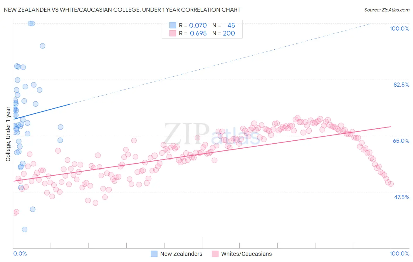 New Zealander vs White/Caucasian College, Under 1 year