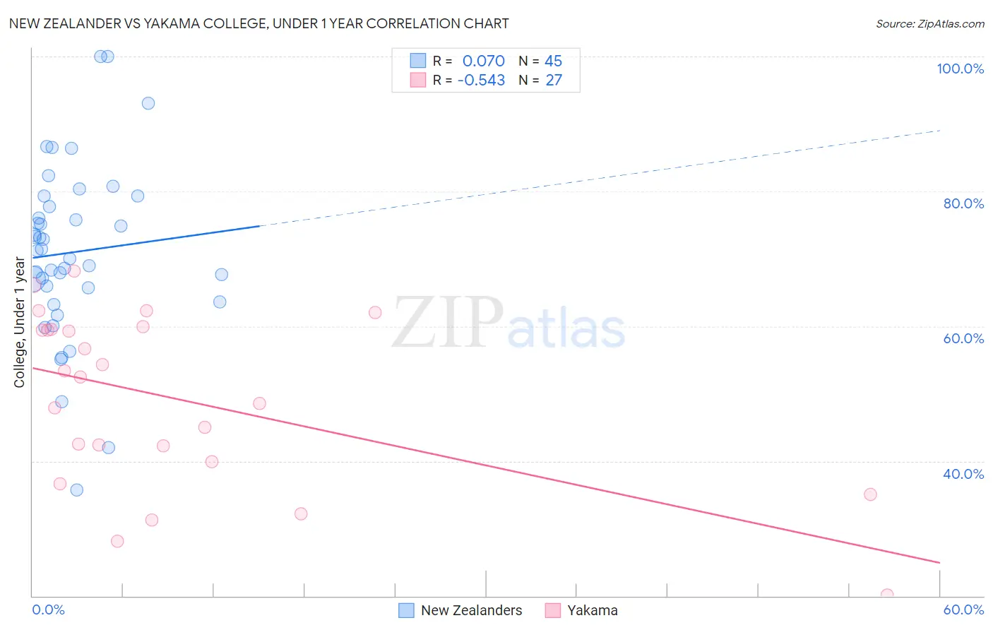 New Zealander vs Yakama College, Under 1 year