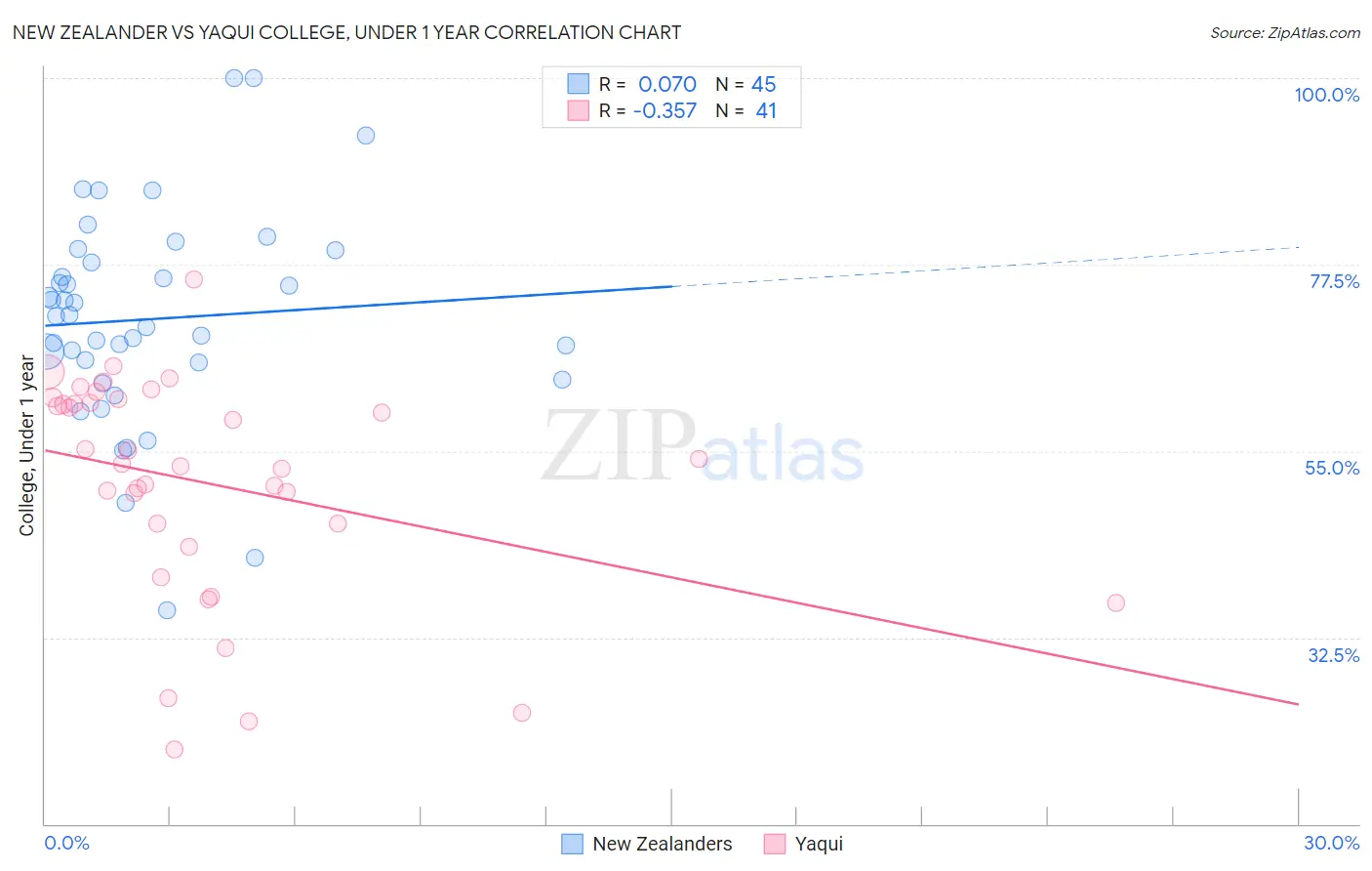 New Zealander vs Yaqui College, Under 1 year