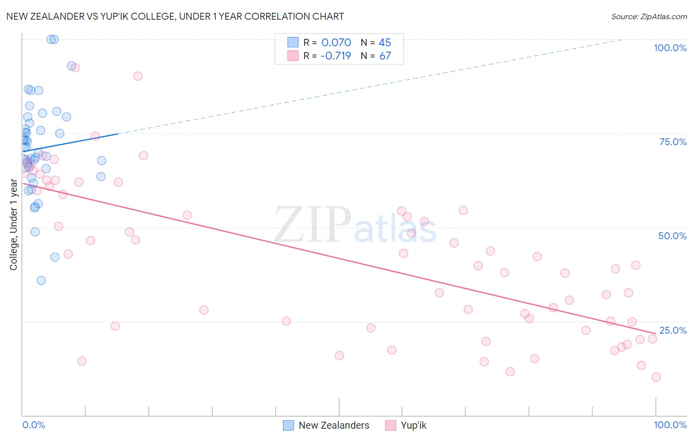 New Zealander vs Yup'ik College, Under 1 year