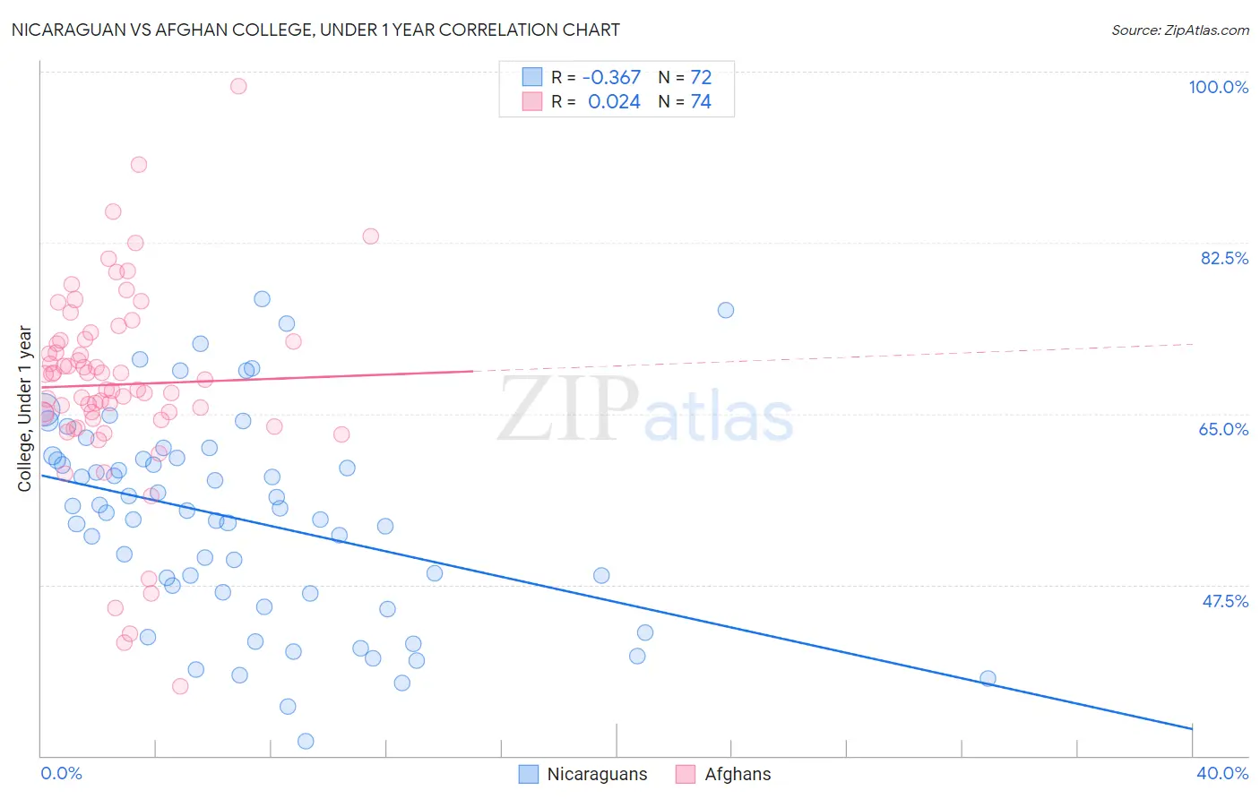 Nicaraguan vs Afghan College, Under 1 year