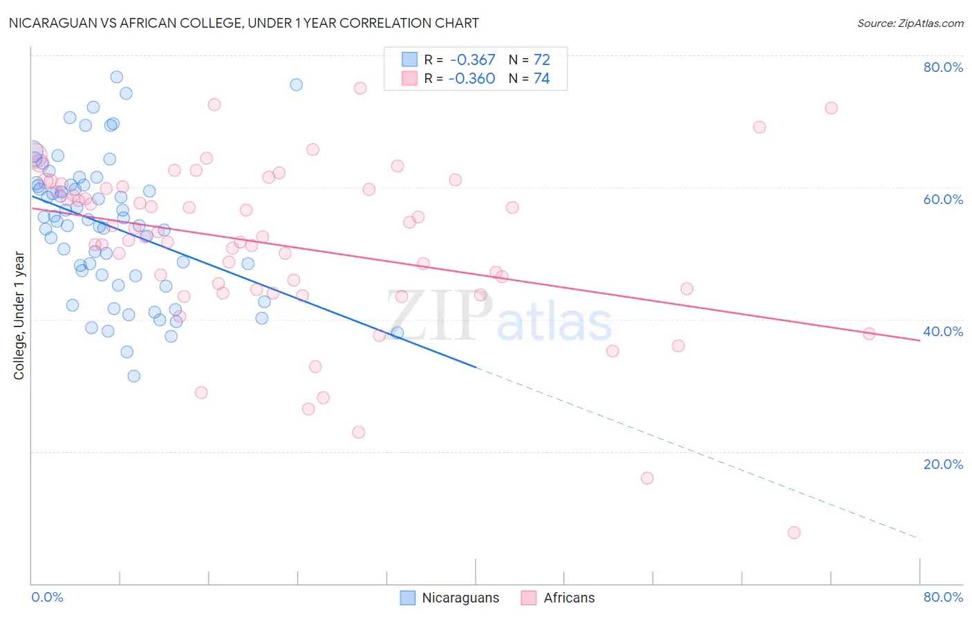 Nicaraguan vs African College, Under 1 year