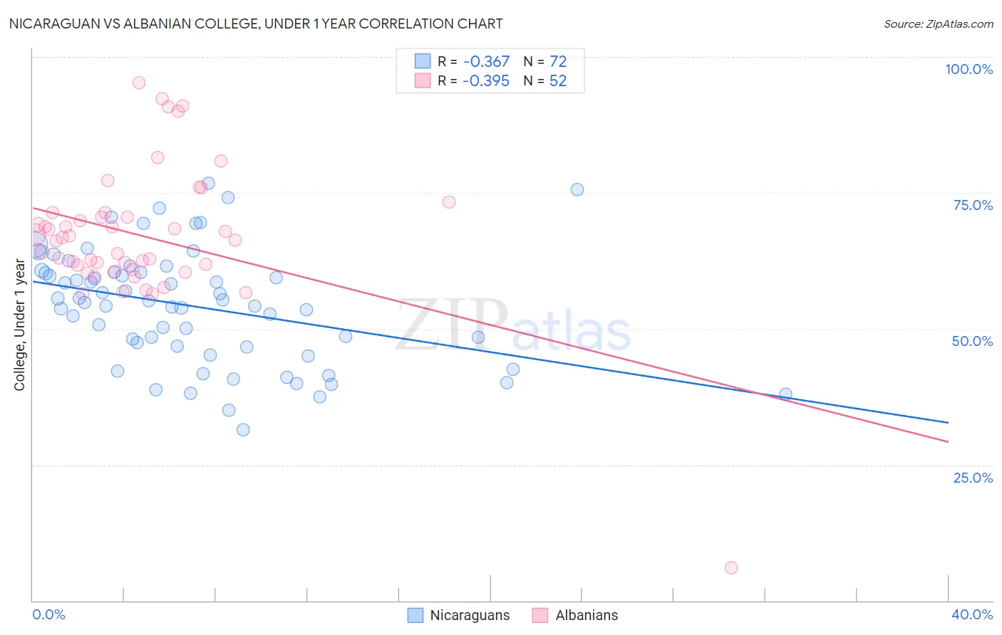 Nicaraguan vs Albanian College, Under 1 year
