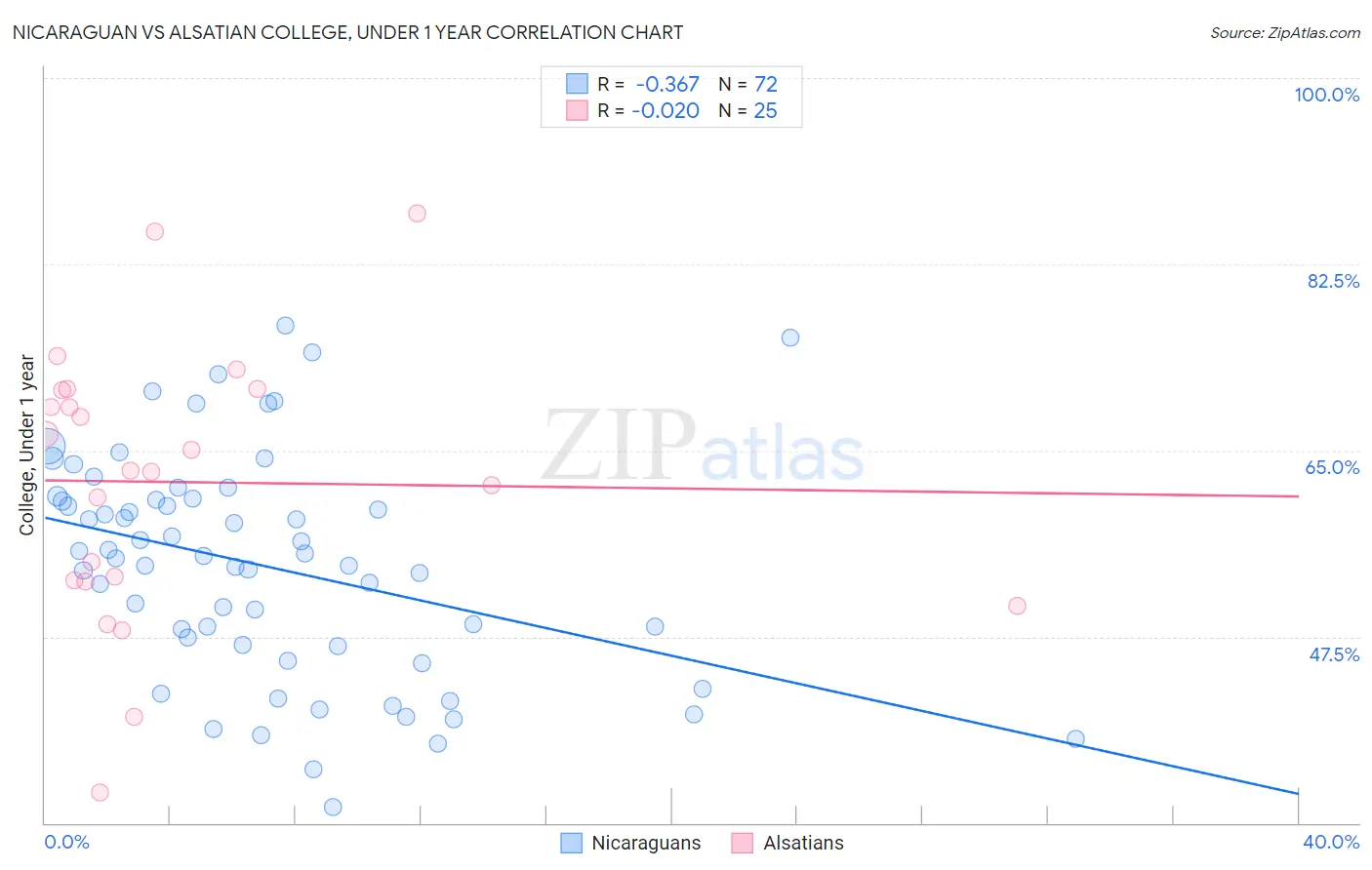 Nicaraguan vs Alsatian College, Under 1 year