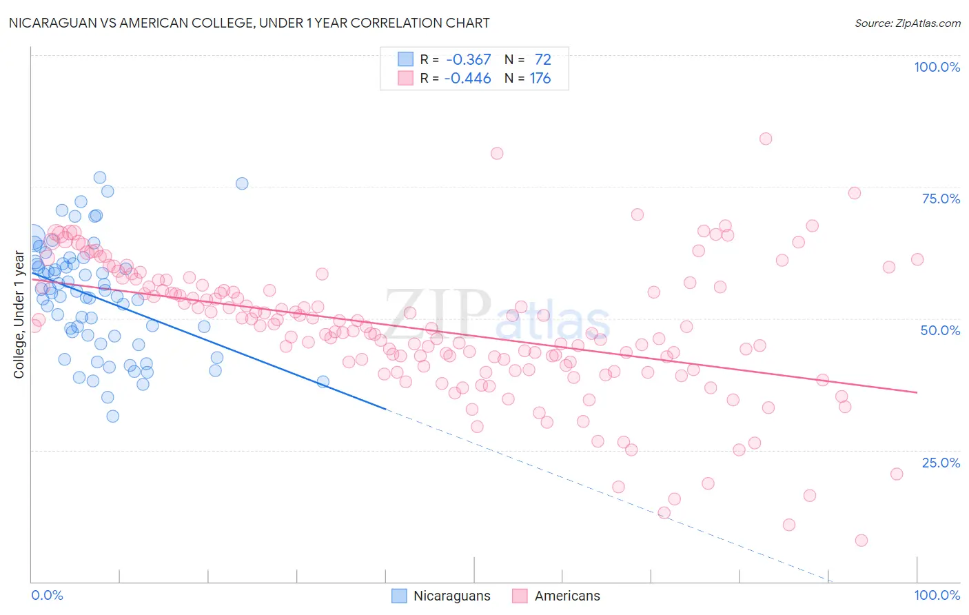 Nicaraguan vs American College, Under 1 year
